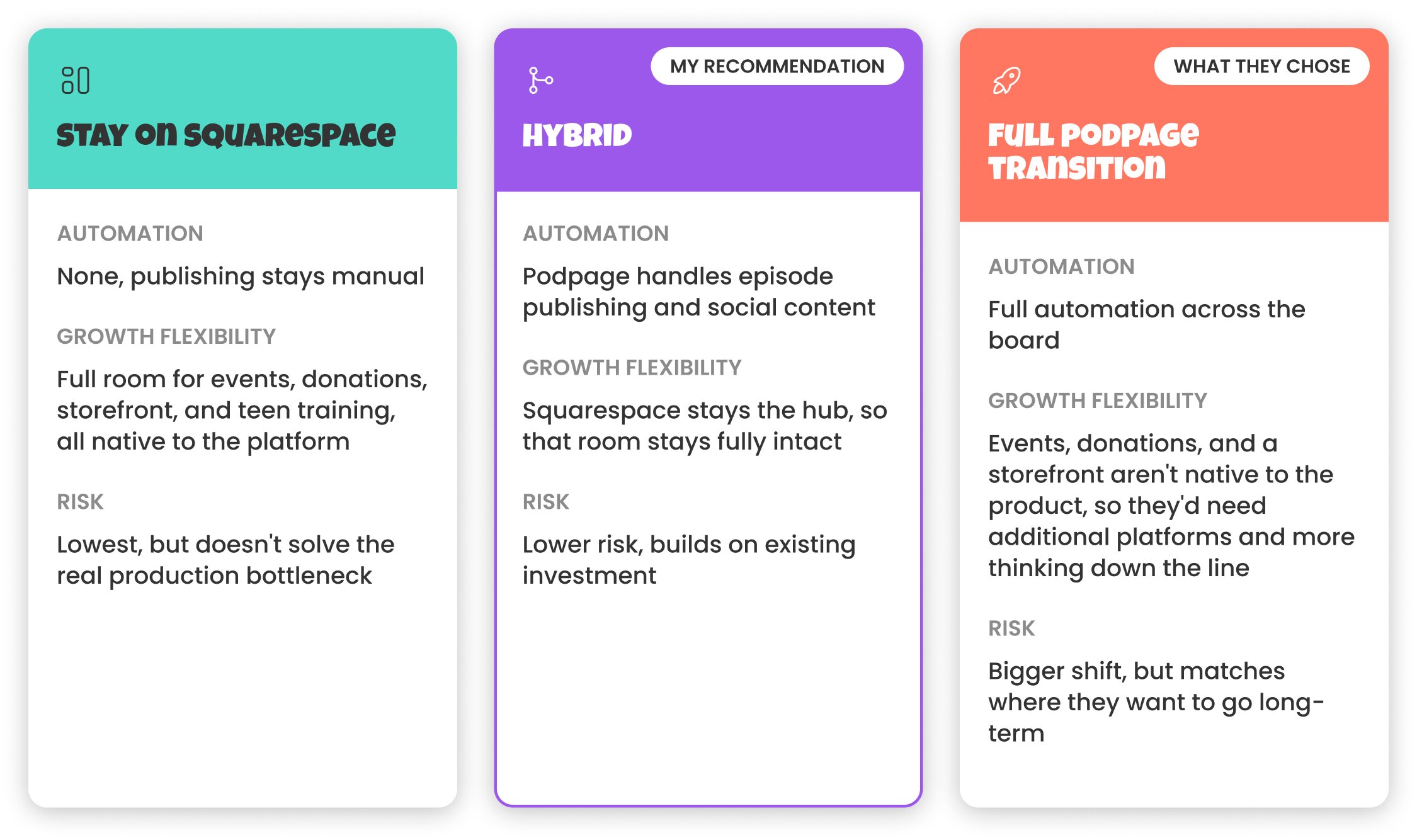Platform strategy comparison designed for YSYS showing three options, staying on Squarespace, a hybrid model, and a full Podpage transition, evaluated on automation, growth flexibility, and risk