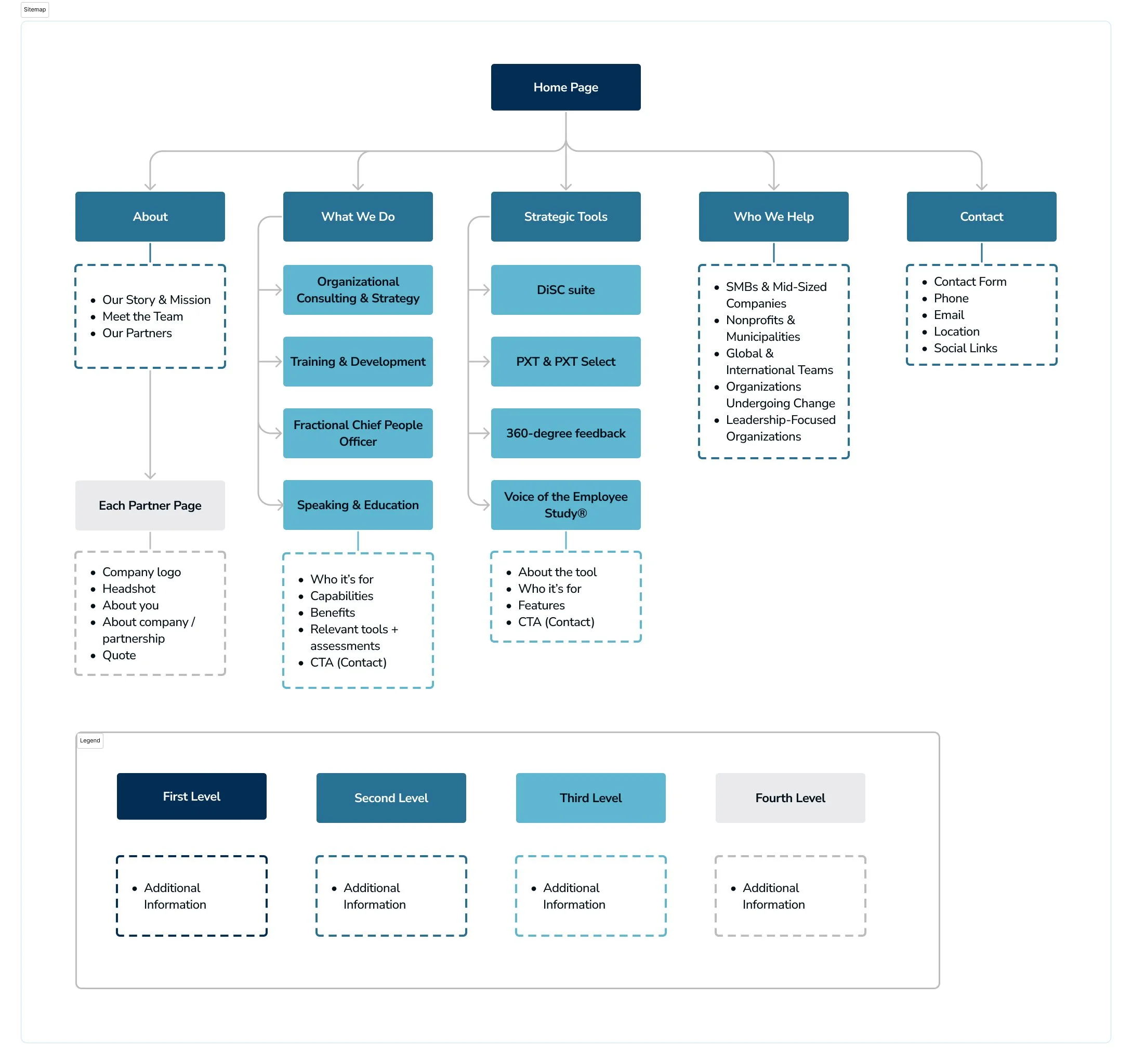 Sitemap diagram for the Hutchison Consulting website showing site hierarchy across About, What We Do, Strategic Tools, Who We Help, and Contact