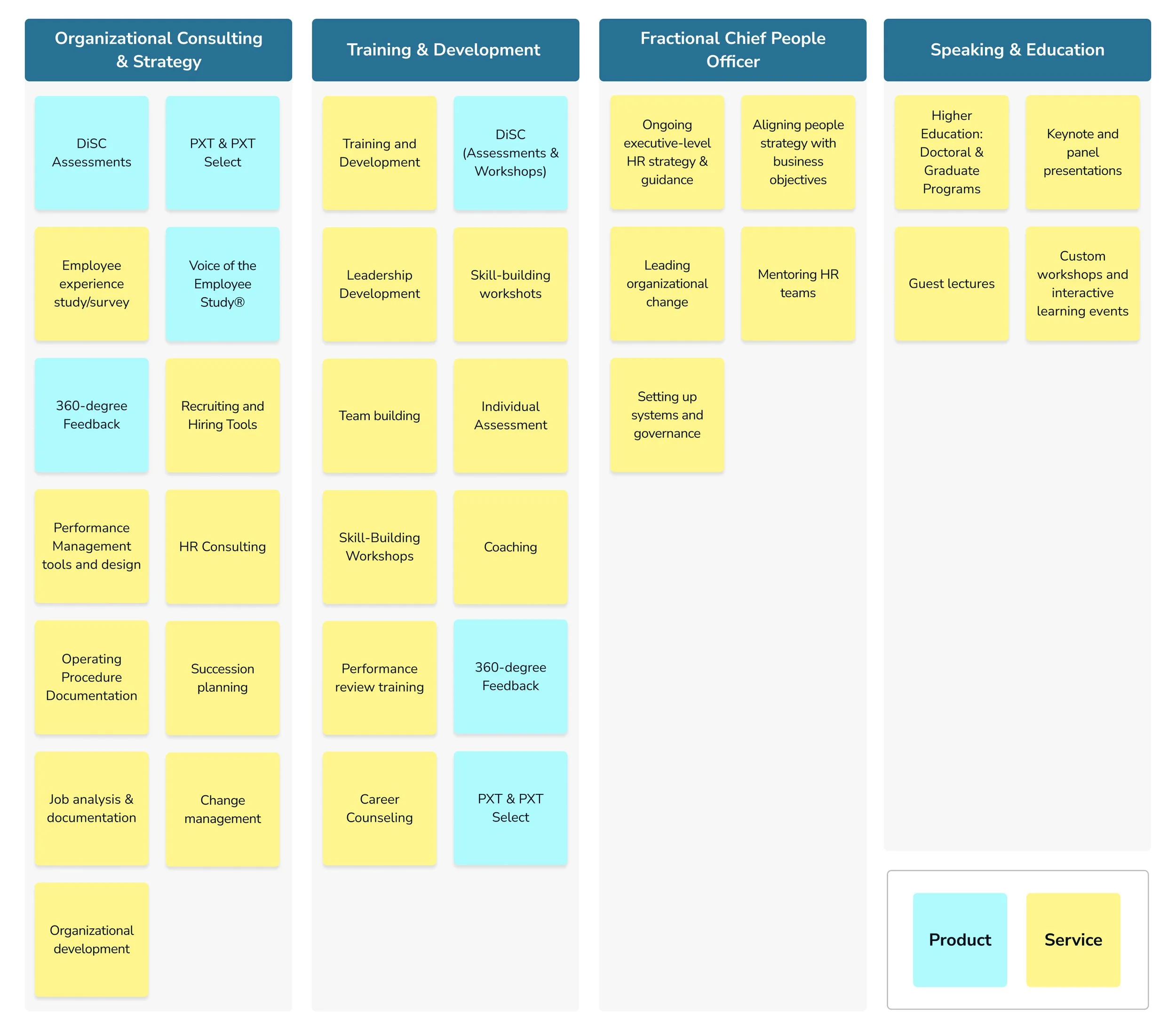 Card sorting workshop results grouping Hutchison Consulting's services into four client-centered categories