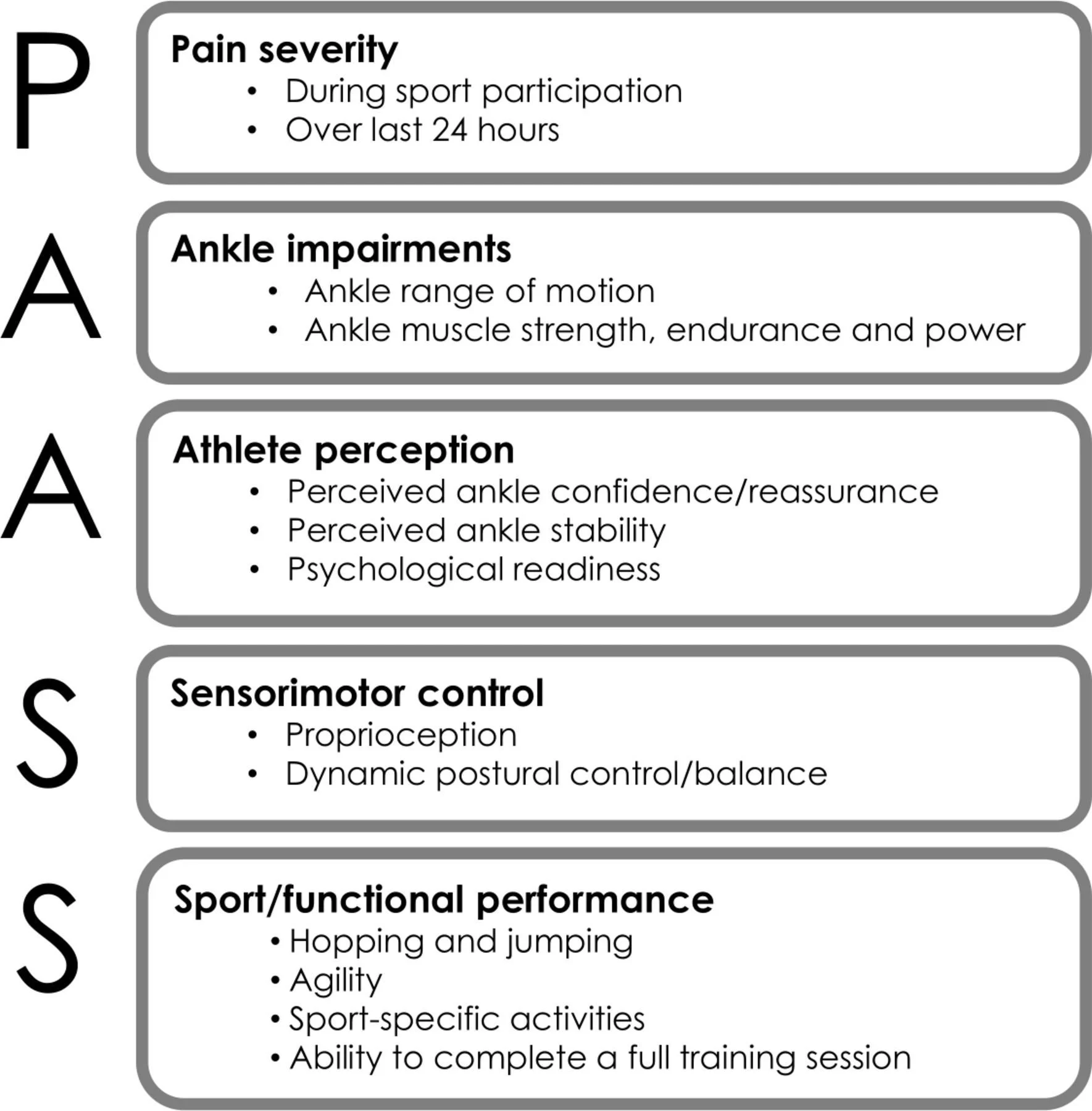A table displaying five categories related to athletic training and injury prevention, each with specific points underneath: Pain severity during sports over the last 24 hours, ankle impairments including range of motion and muscle strength, athlete perception including confidence and stability, sensorimotor control focusing on proprioception and postural balance, and sport performance involving jumping, agility, and ability to complete training sessions.