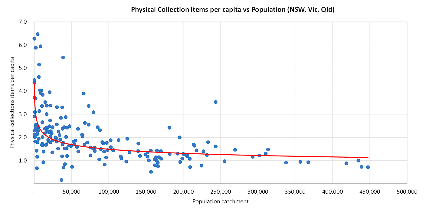 Library Size Distribution Graph What is the right-sized library collection? — Ian Phillips' Blog