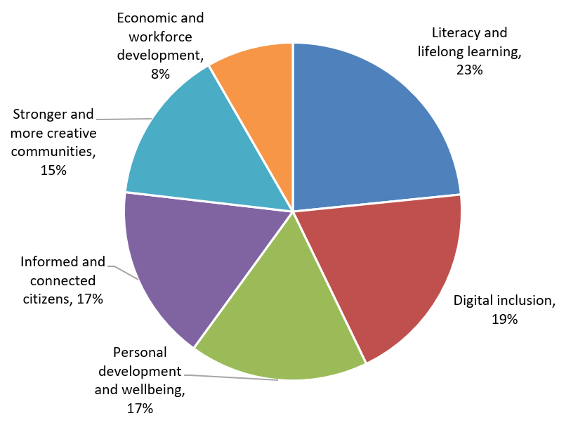 Public libraries. What’s the Use?