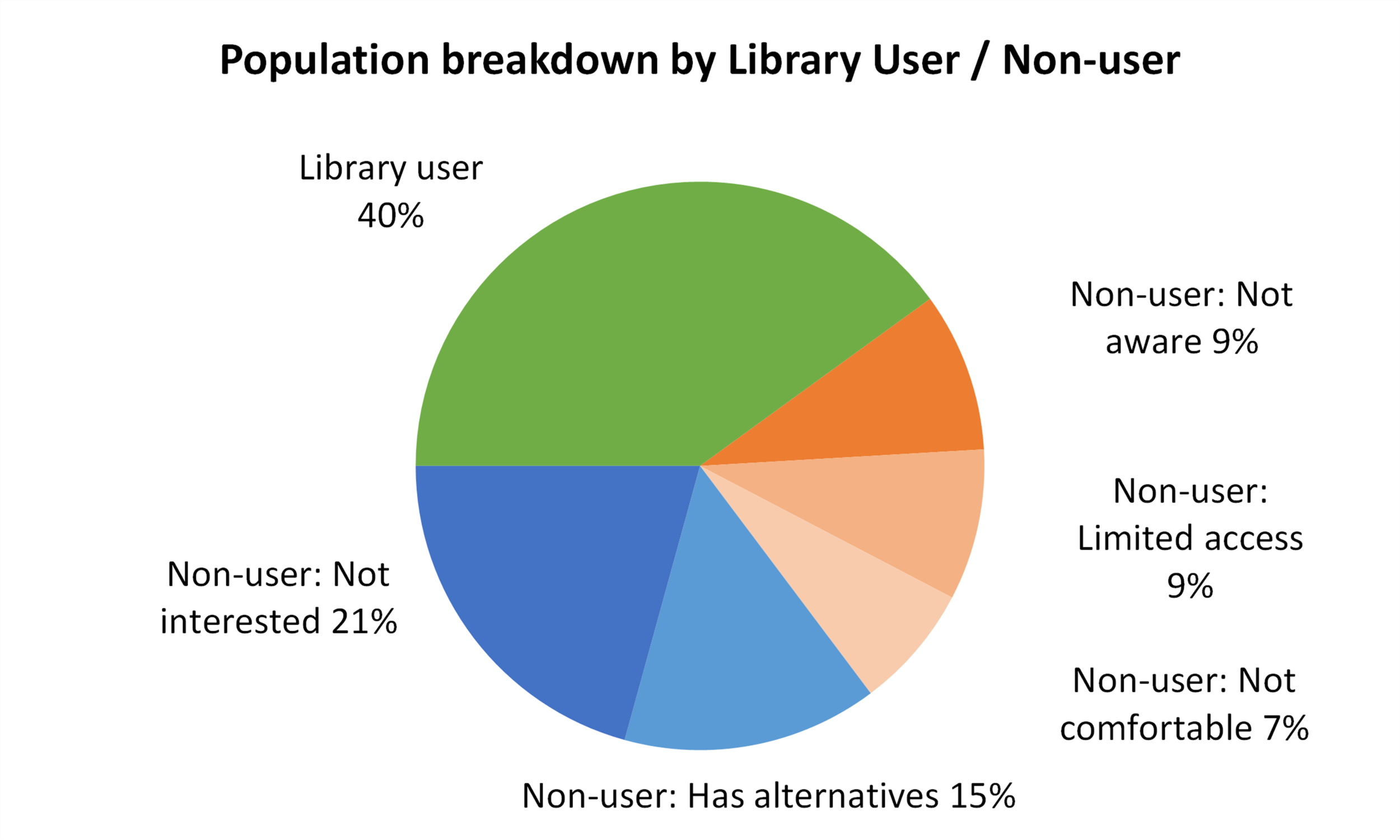 How do you engage and attract library non-users?