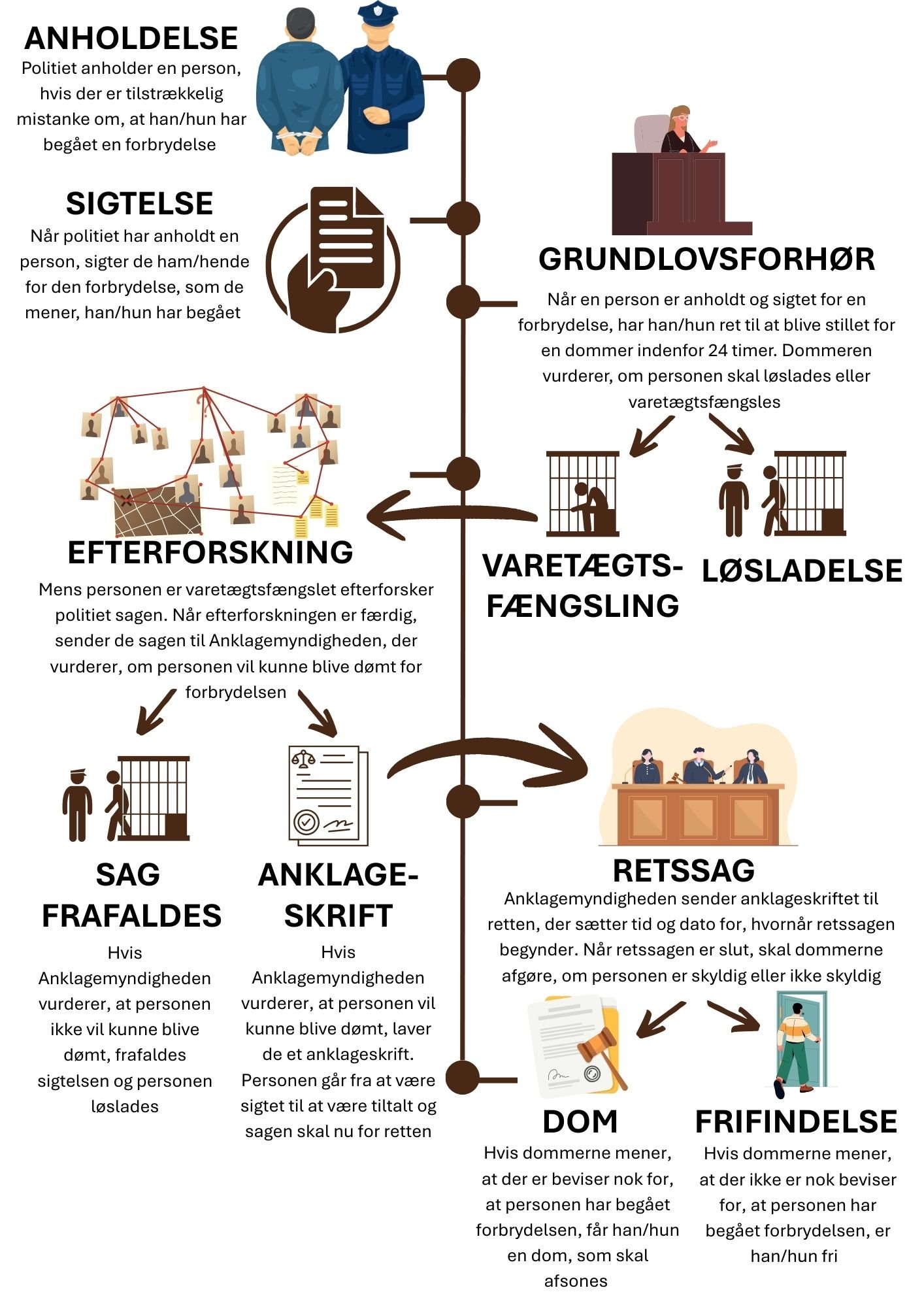 Oversigt over, hvad der sker fra en person bliver anholdt til der er afsagt dom, med tekst og billeder