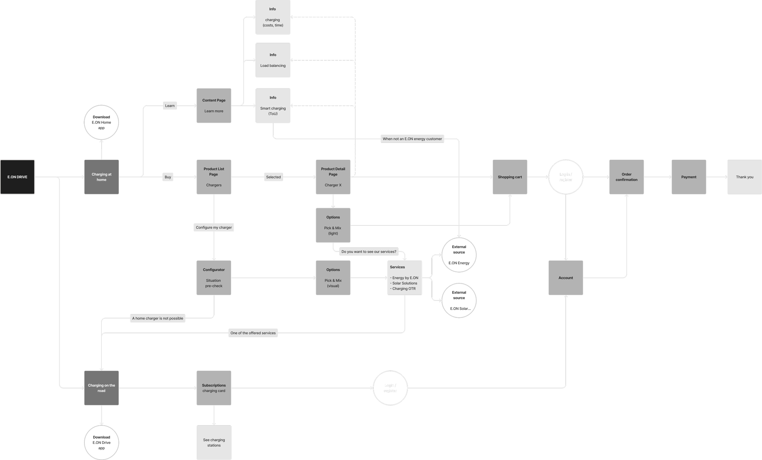 UX flowchart showing the complete user flow for E.ON Drive's consumer platform, including product discovery, guided configurator, services, and checkout