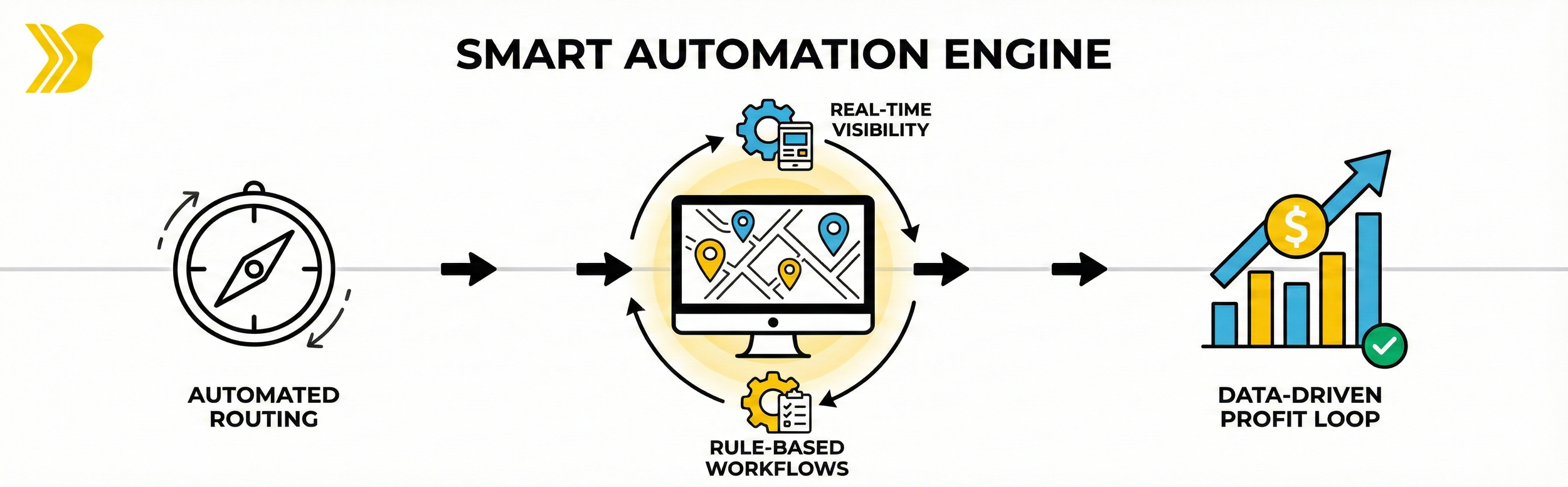 logistics automation workflow data profit infographic