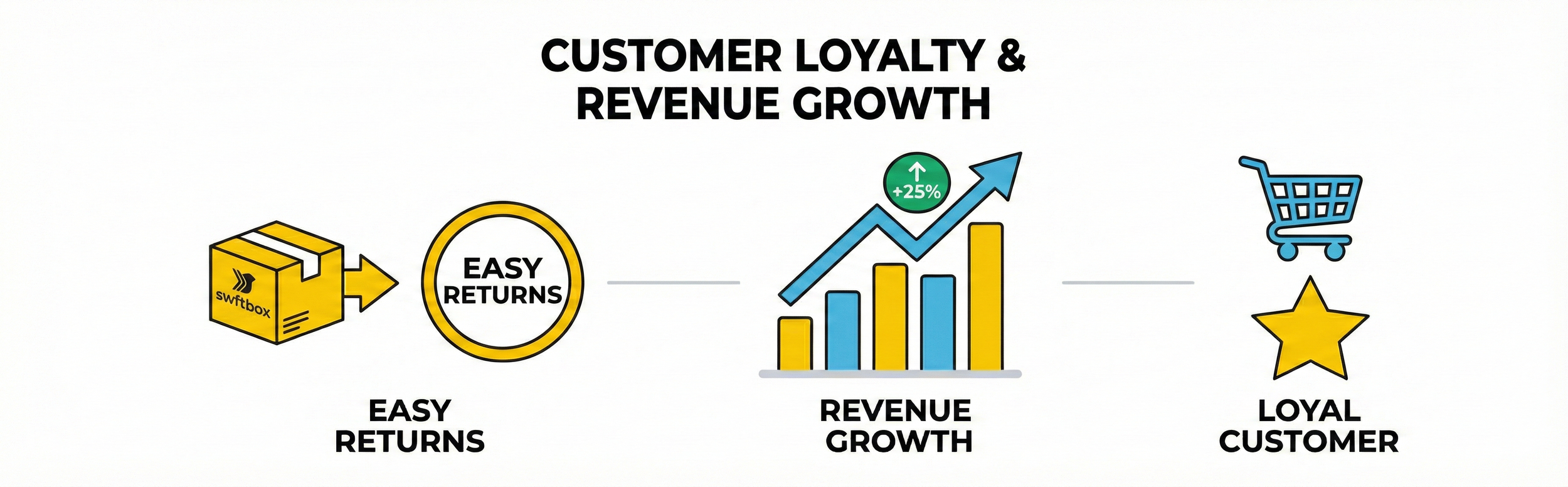 swftbox ecommerce customer loyalty revenue growth infographic