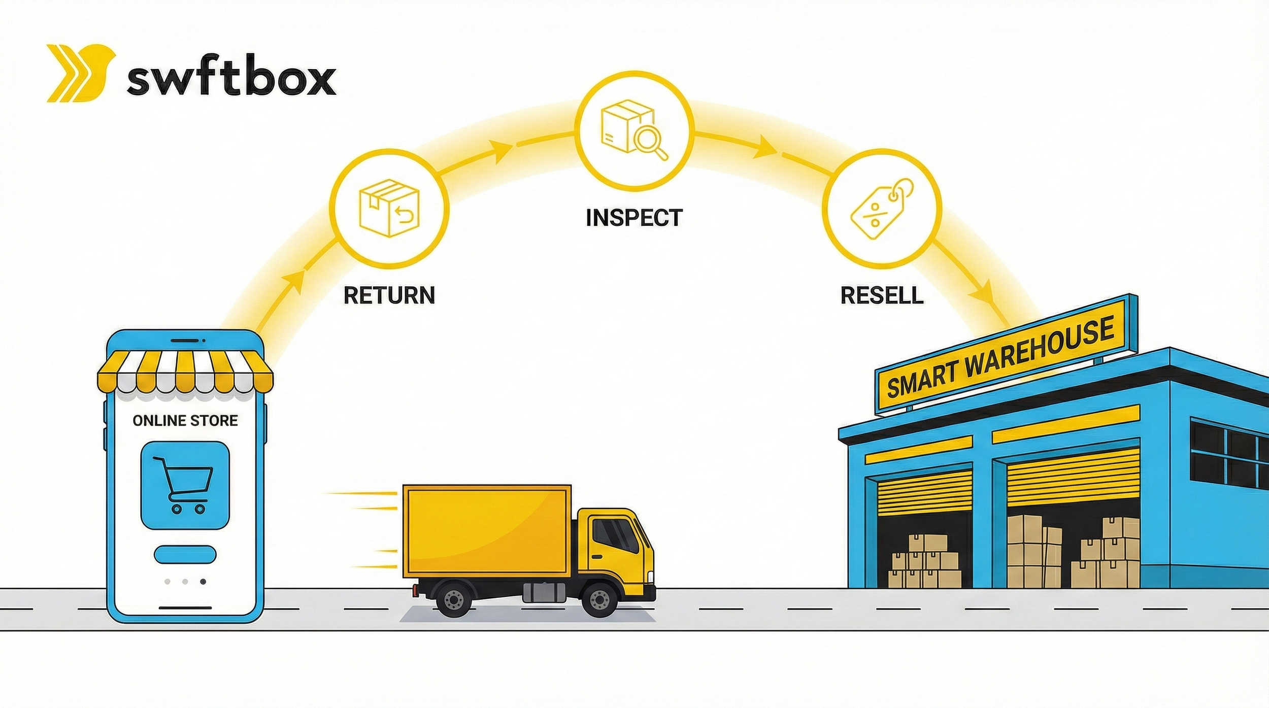 Infographic showing the impact of easy returns on customer loyalty and revenue growth for SWFTBOX. A shipping box leads to a growth bar chart, a shopping cart, and a gold star icon.