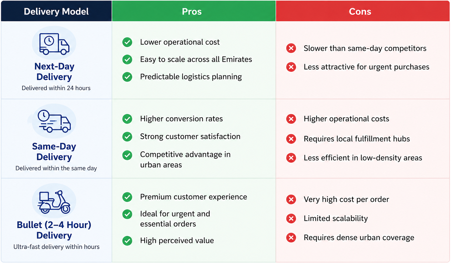 Comparison table showing pros and cons of next-day, same-day, and bullet (2–4 hour) delivery models in ecommerce.