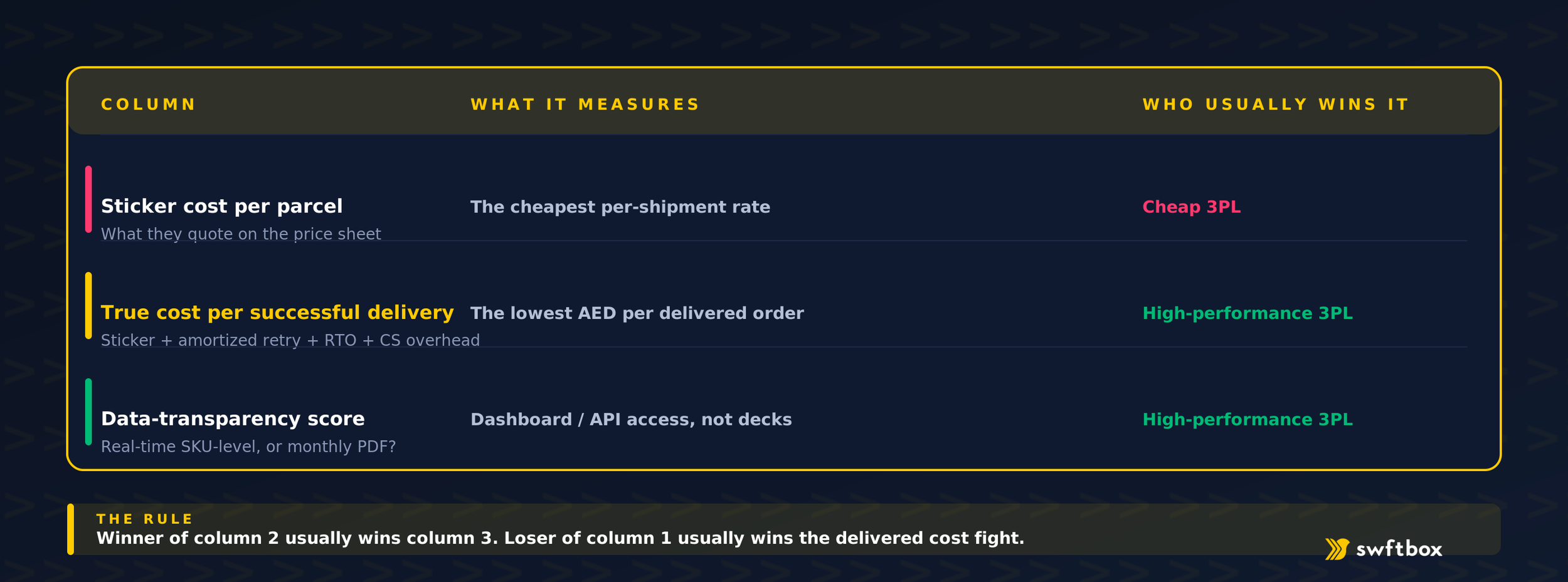 3-column 3PL comparison framework — sticker cost, true cost per successful delivery, data transparency.