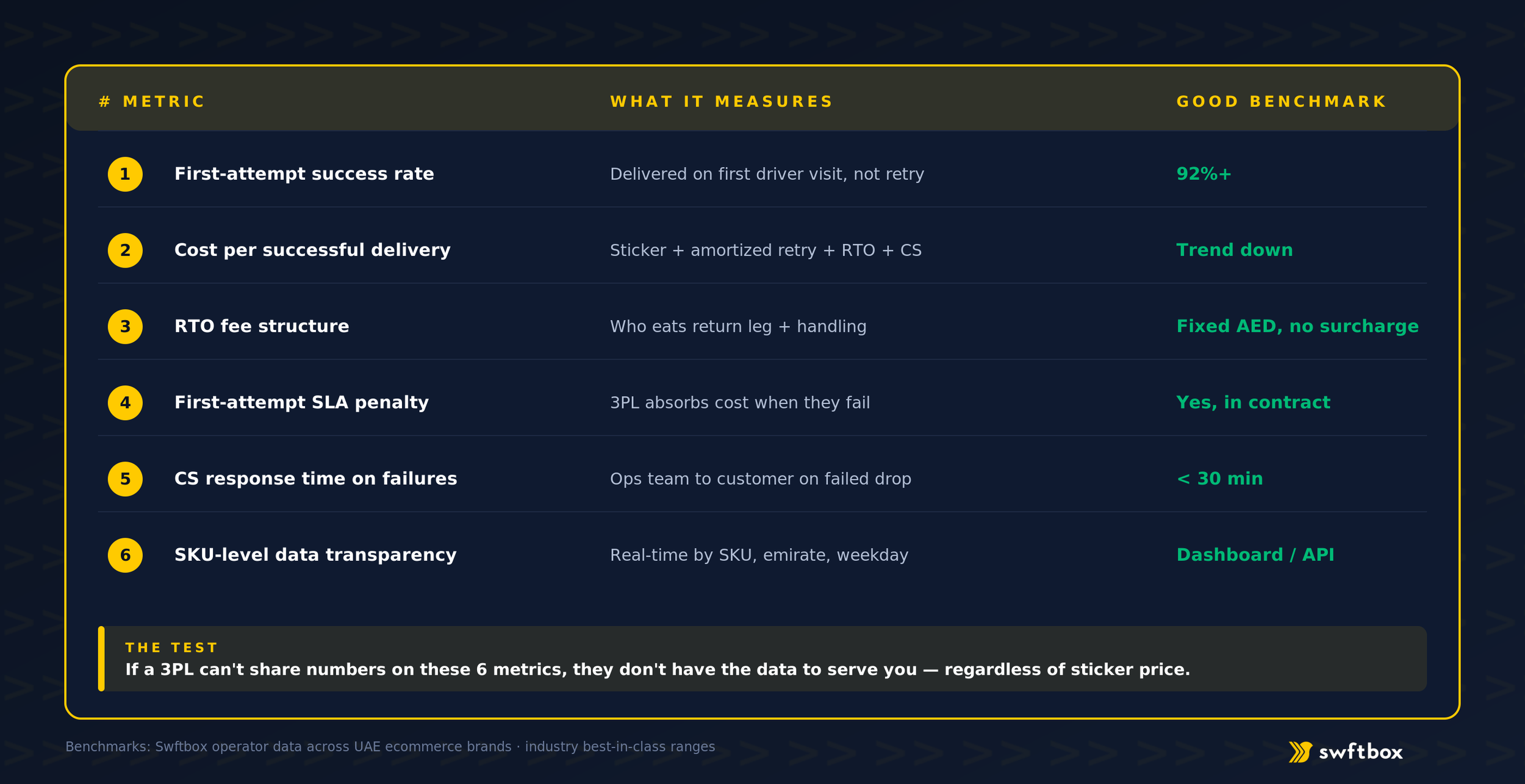 6 metrics UAE merchants should compare 3PLs on — first-attempt rate, cost per delivery, RTO fees, SLA, CS speed, data transparency.
