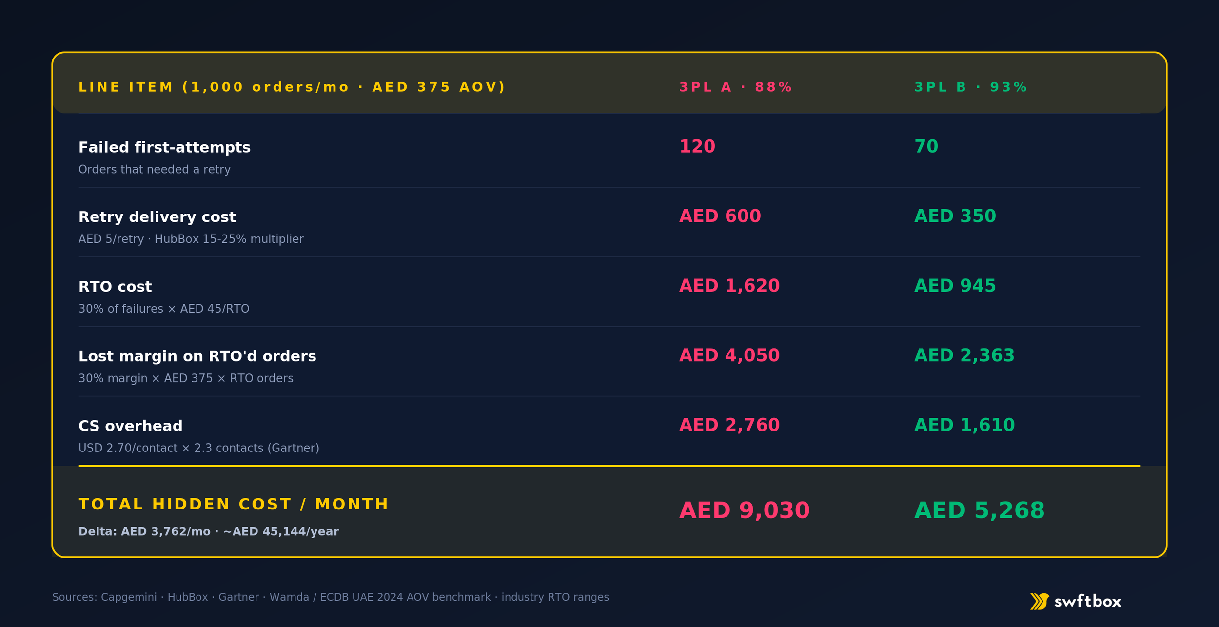 3PL A (88%) vs 3PL B (93%) hidden-cost breakdown — retry, RTO, lost margin, CS overhead — total AED 9,030 vs AED 5,268.