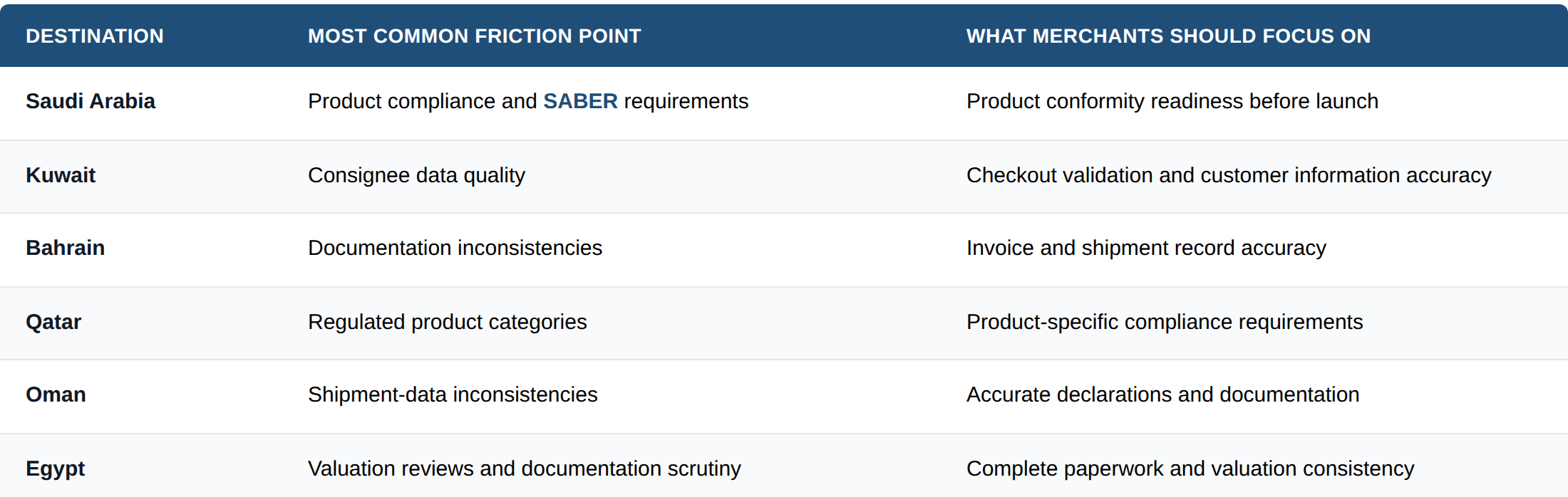 Comparison table showing the most common customs clearance friction points for UAE ecommerce shipments to six MENA destinations — Saudi Arabia, Kuwait, Bahrain, Qatar, Oman, and Egypt — and what merchants should focus on in each market in 2026.