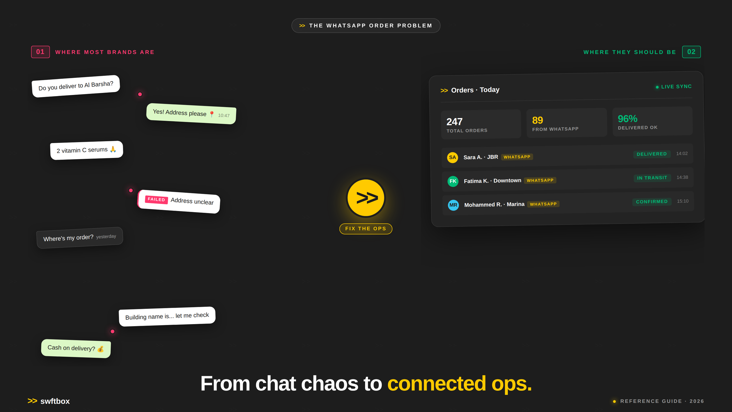 Split banner showing WhatsApp order chaos on the left versus a connected swftbox ops dashboard on the right, for UAE ecommerce brands in 2026.
