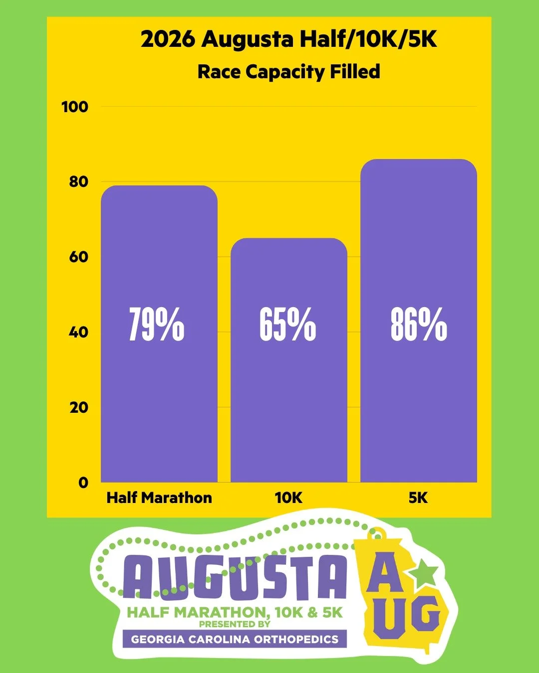 Don&rsquo;t wait! Spots are filling up fast ‼️ Register now for the Augusta Half Marathon, 10K, or 5K presented by @georgiacarolinaortho. Online registration closes February 25. Sign up at the link in our bio. 

#AugustaHalf #Running #LoveAugusta #Au