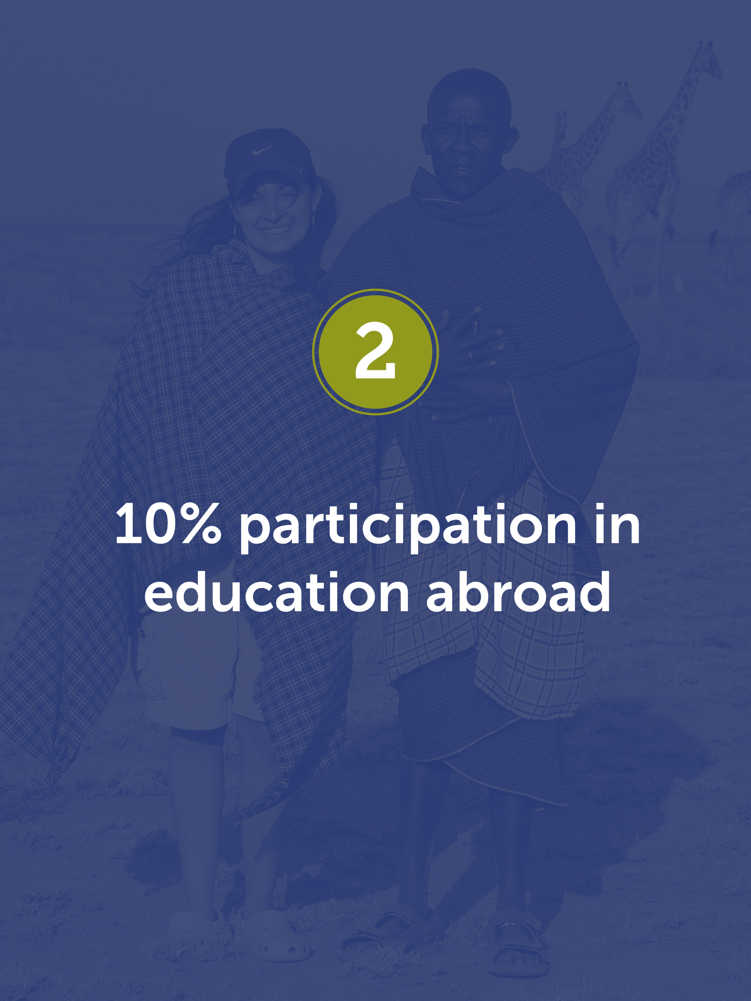 Only 10% of U.S. college graduates have participated in education abroad.