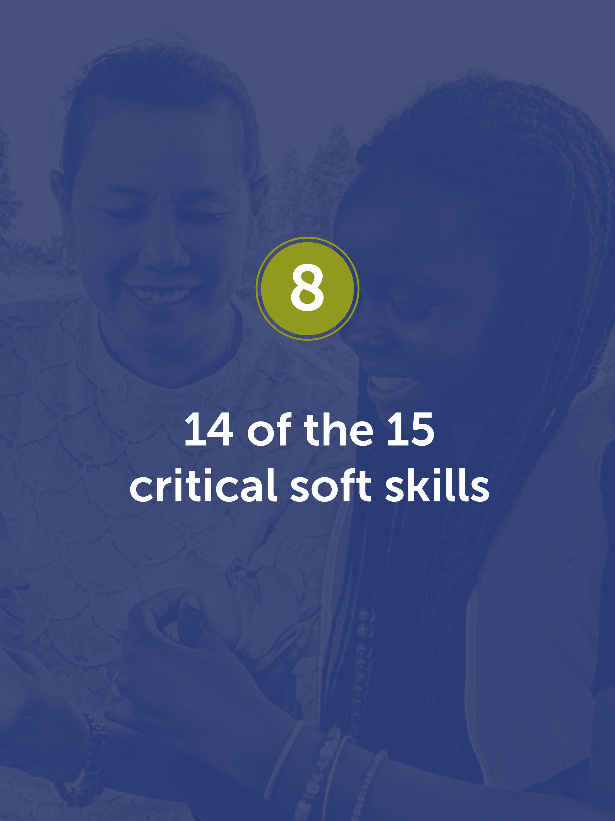 The majority of study abroad alumni reported positive skill gains  in 14 of the 15 soft and hard skills identified by employers as most desired competencies.