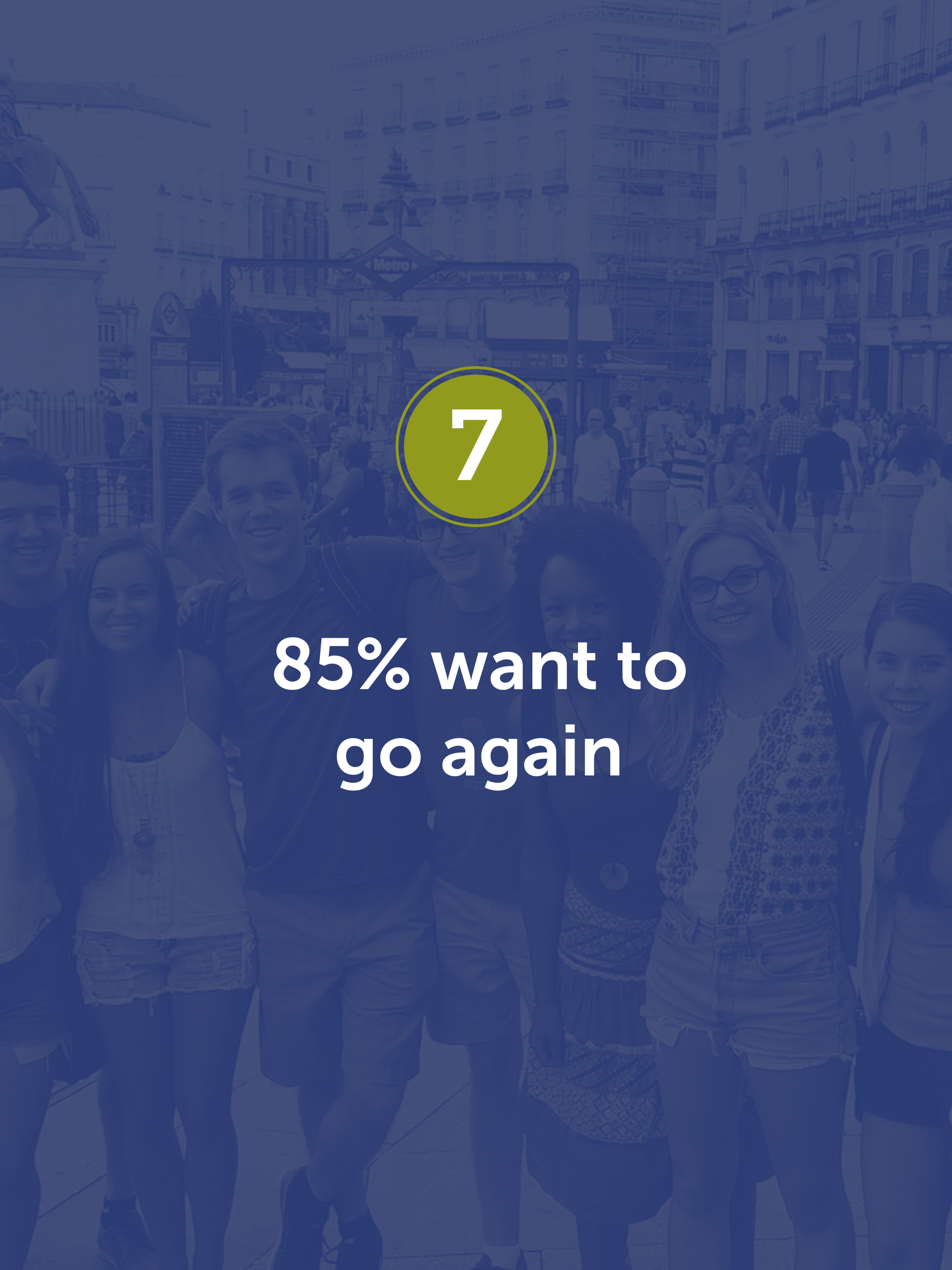 85% of study abroad participants whose programs were interrupted by COVID-19 during the Spring 2020 semester reported that they are still looking forward to traveling or studying abroad in the future.