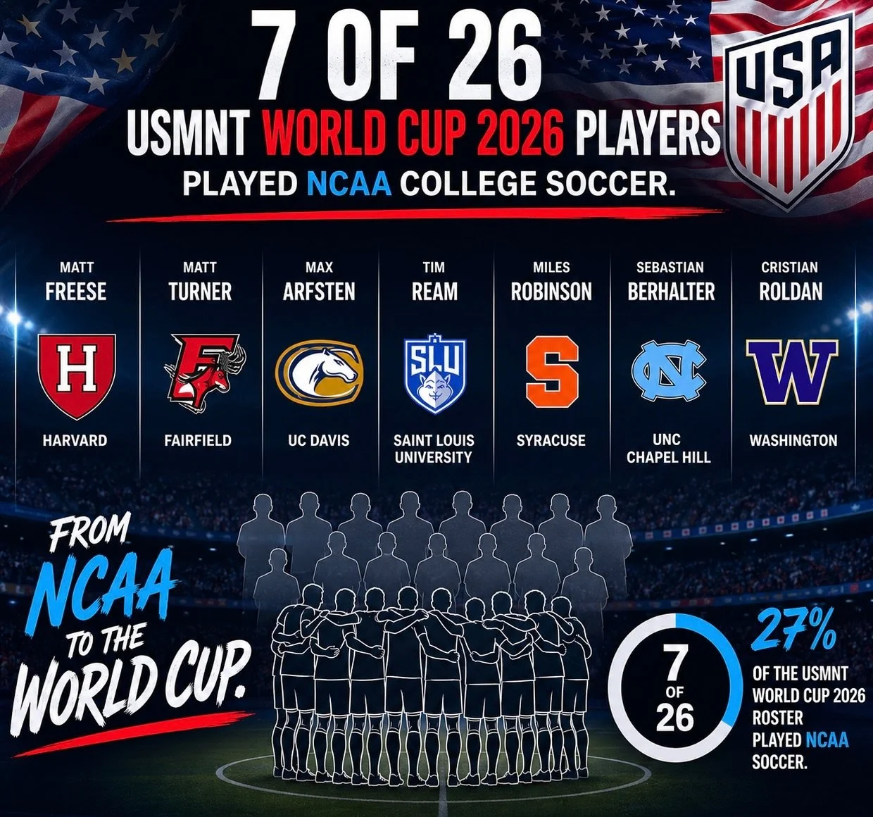 College soccer ➡️ @fifaworldcup