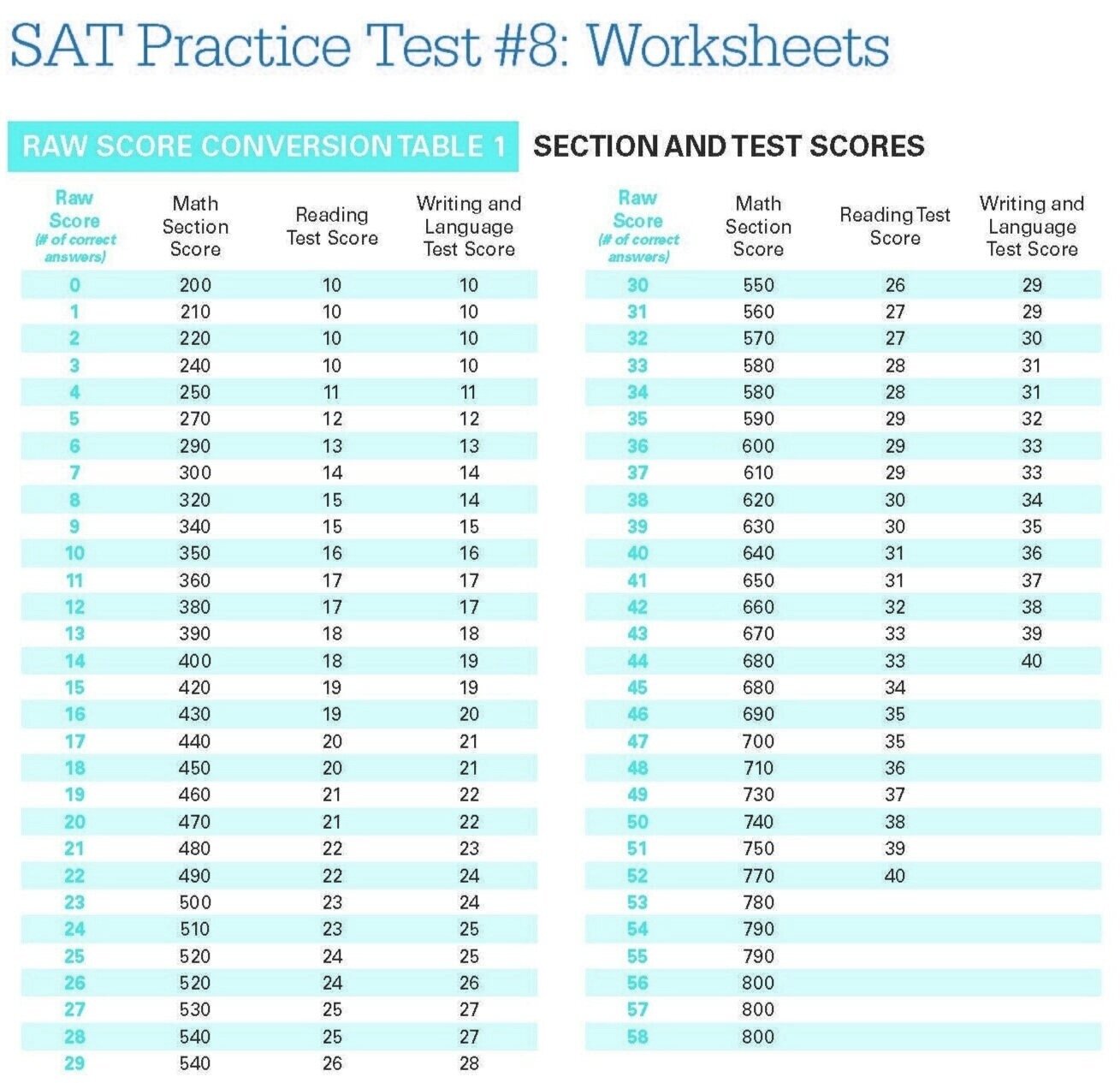 When Is the Best Time to Take the SAT? — Socratic Summer Academy