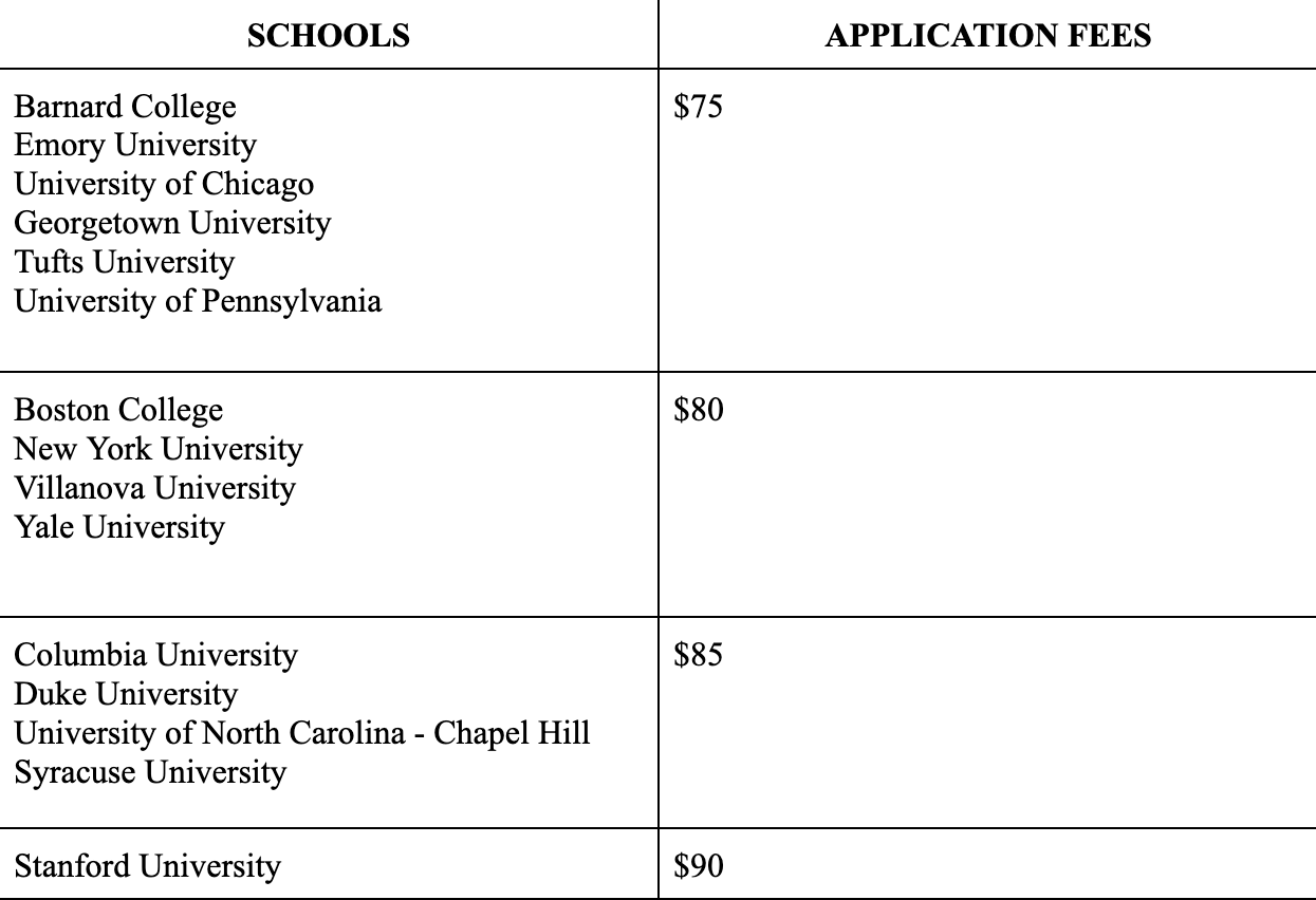 typical college application fee