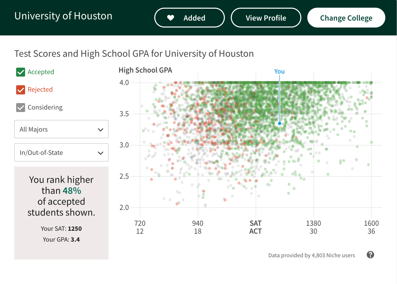 Reach, Target and Safety Schools. How Do I Know What Works for Me