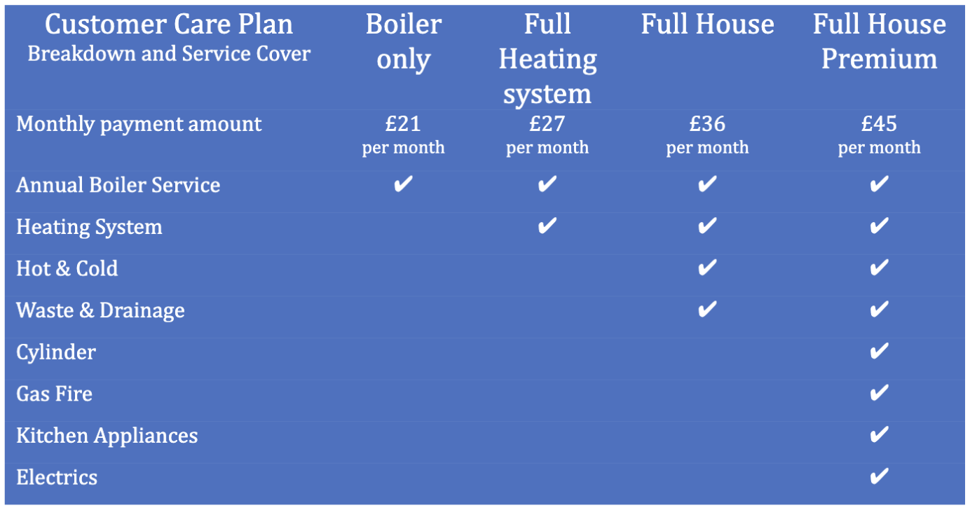 A comparison table for different customer care plans detailing monthly costs and services included for Boiler only, Full Heating System, Full House, and Full House Premium plans.