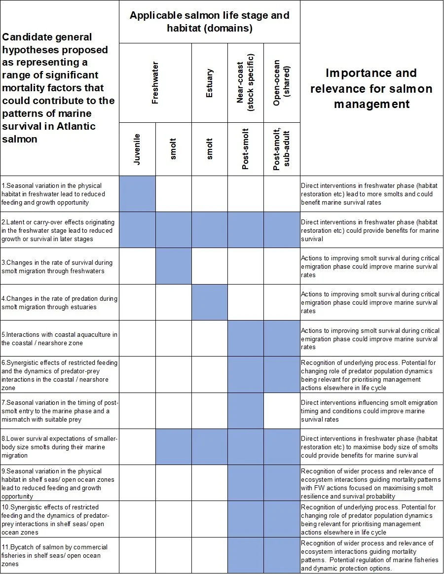 Key Mortality Questions Hypotheses — The Missing Salmon Alliance