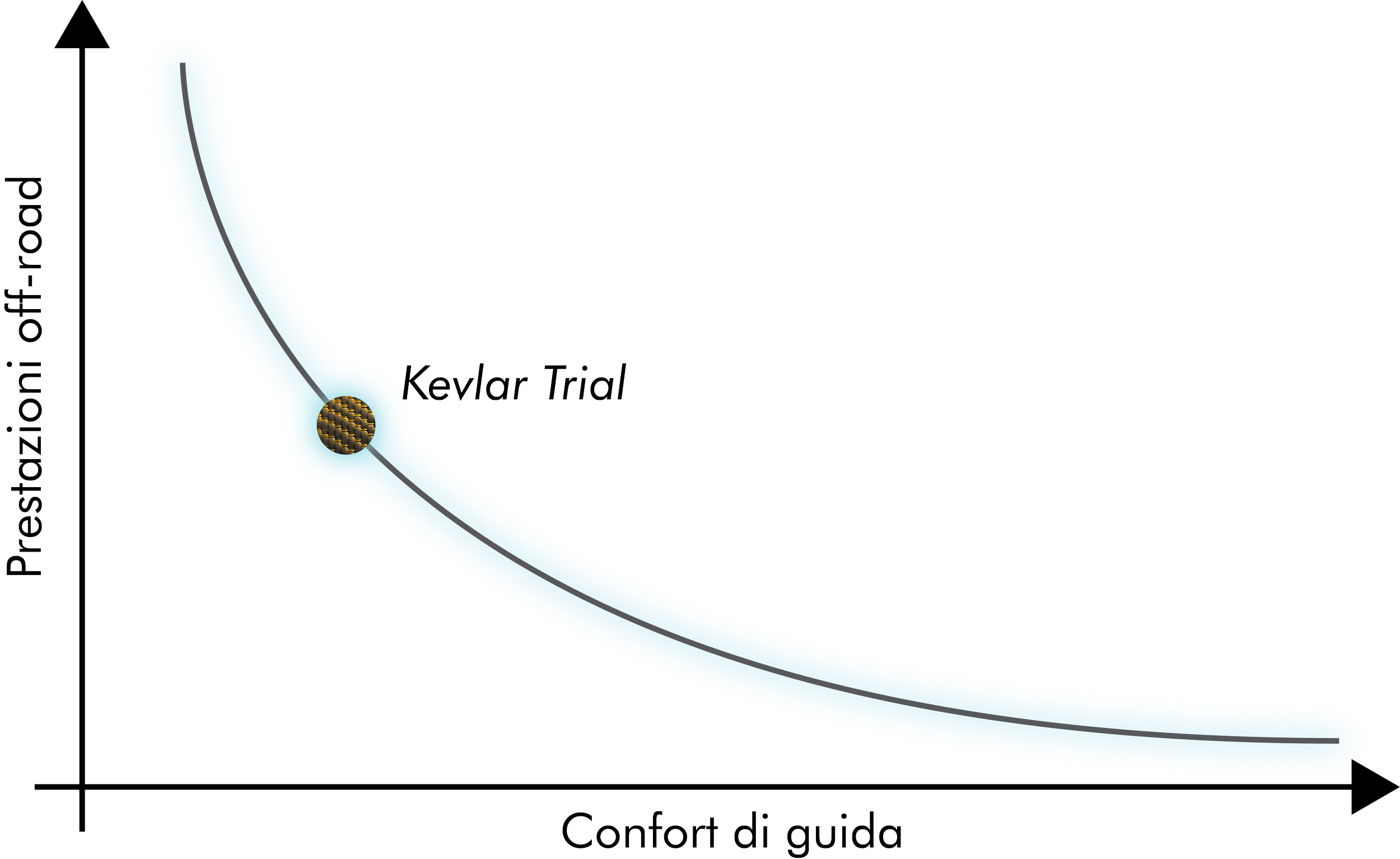 Grafico che mostra il miglioramento della resistenza agli impatti in funzione del comfort di guida, con una curva che si abbassa e indica che aumentando il comfort di guida si riduce la resistenza agli impatti, evidenziando il trial kevlare.