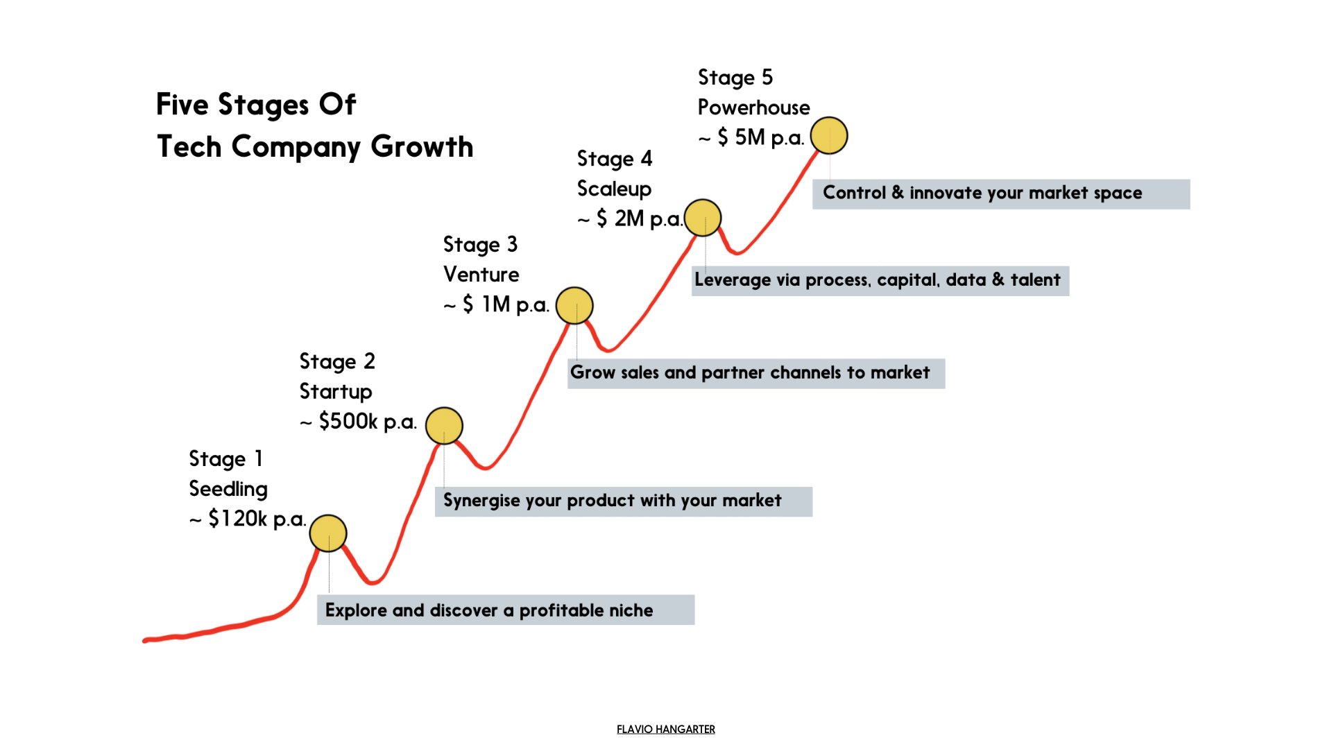 How To Grow Your B2B Tech Business Past $1M ARR