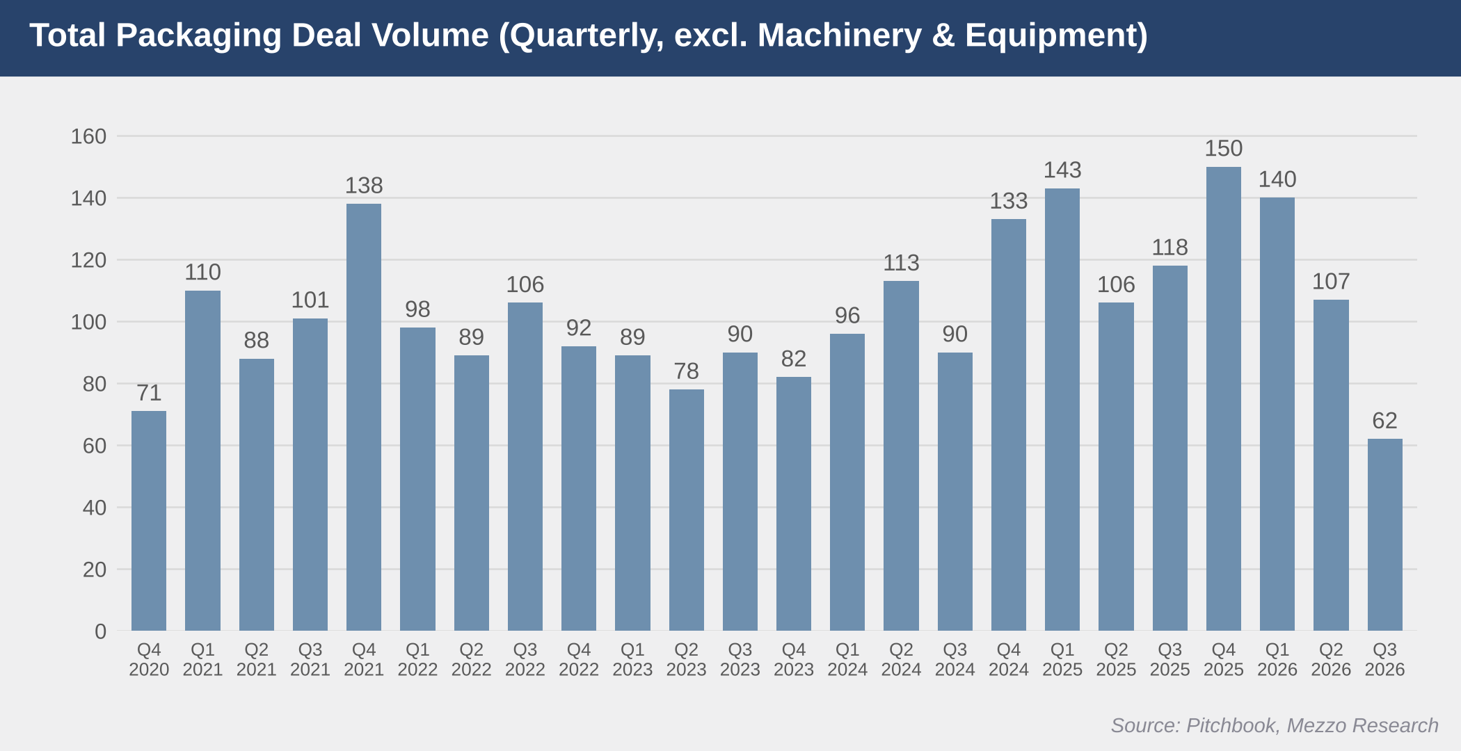 Total packaging deal volume by quarter, Q4 2020 to Q3 2026, excluding Machinery & Equipment