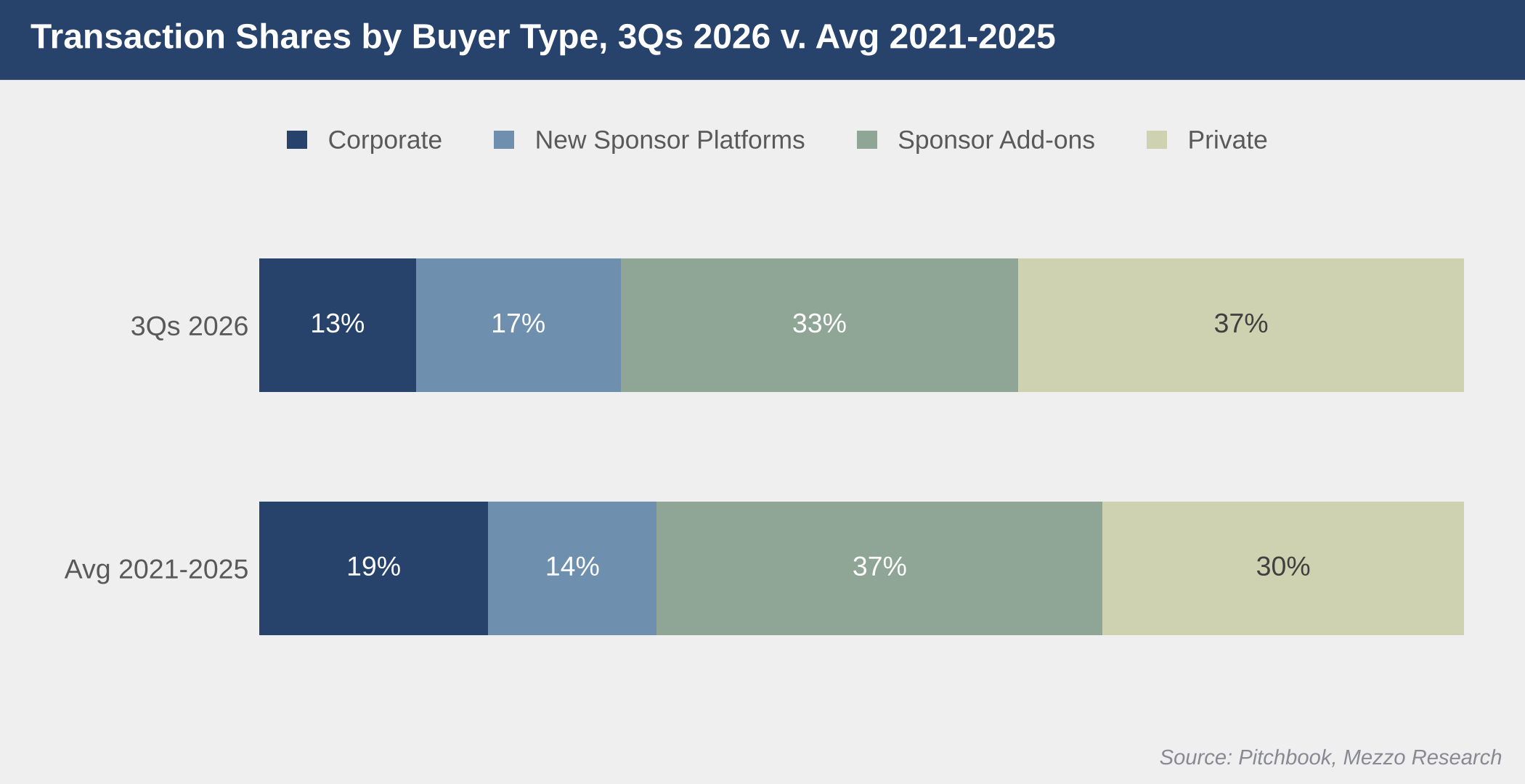 Share of packaging transactions by buyer type, first three quarters of 2026 vs. 2021–2025 average