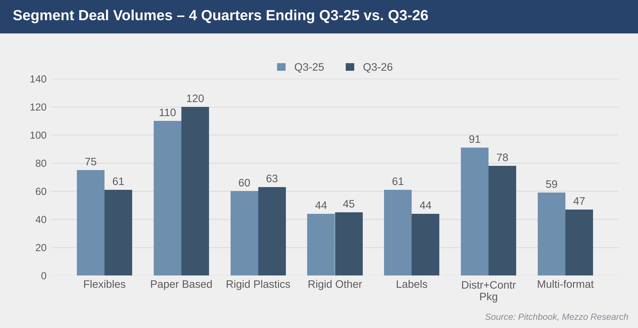 Packaging deal volume by segment, four quarters ending Q3 2025 vs. Q3 2026