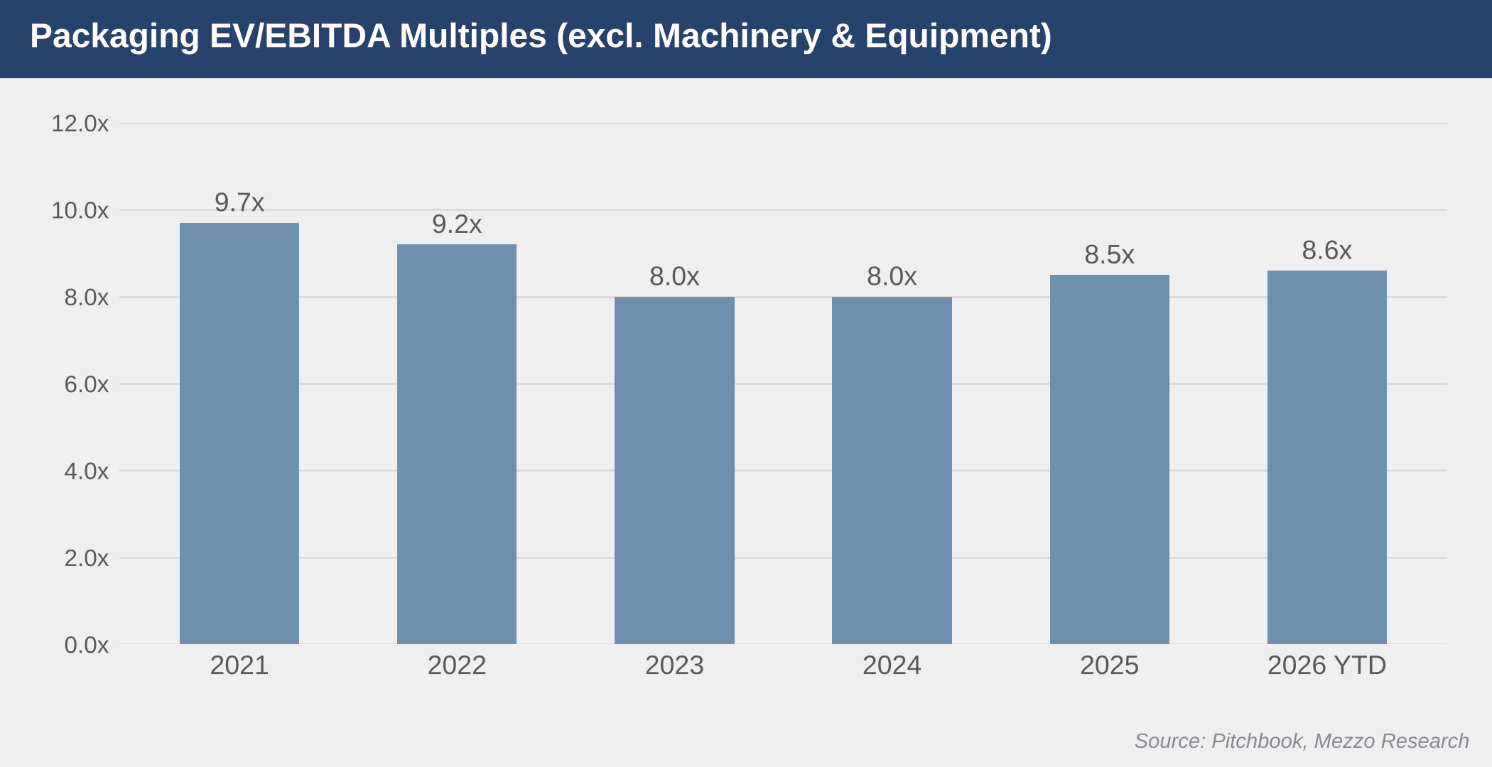 Packaging EV/EBITDA multiples by year, 2021 to 2026 YTD, excluding Machinery & Equipment