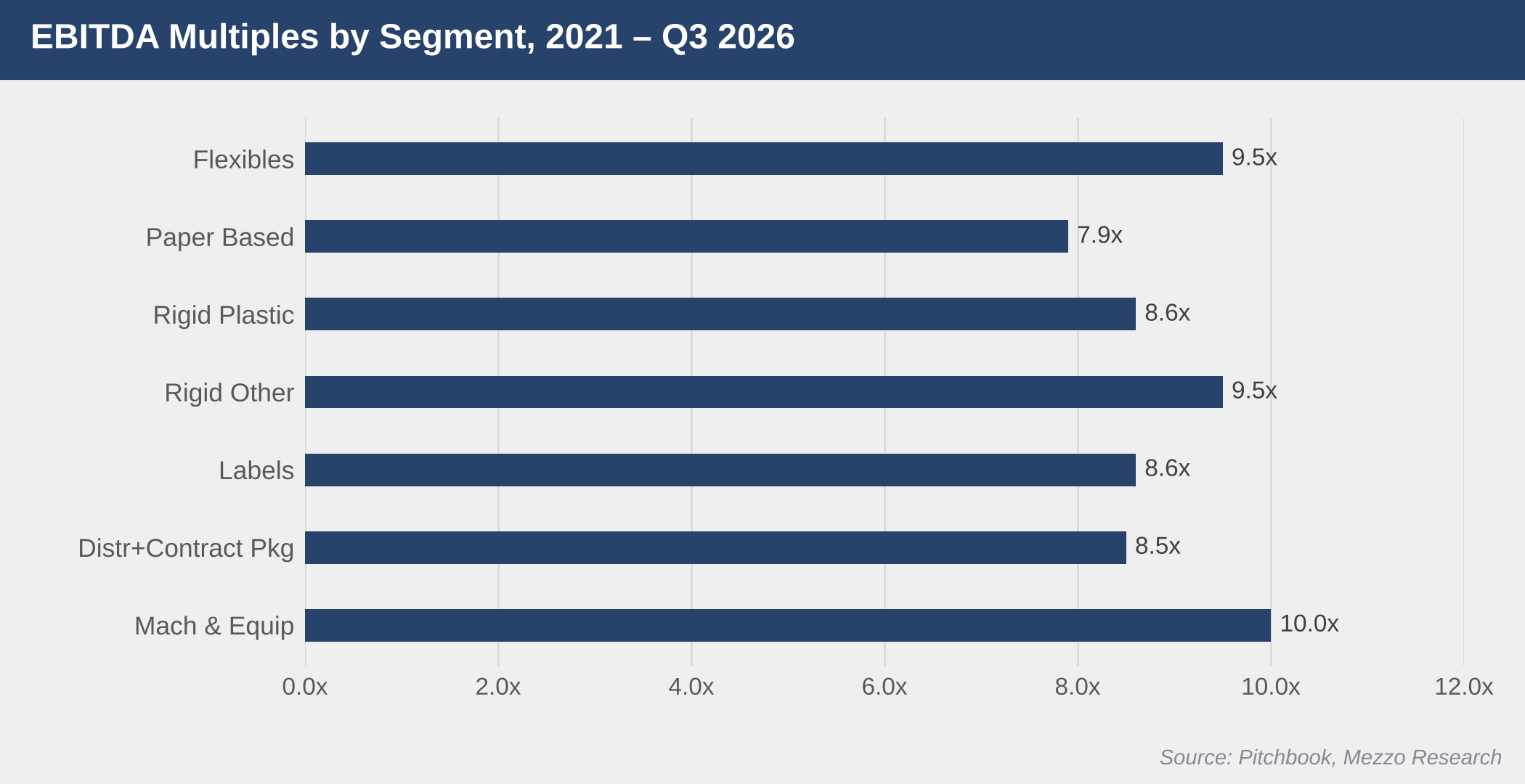 Average EBITDA multiples by packaging segment, 2021 to Q3 2026