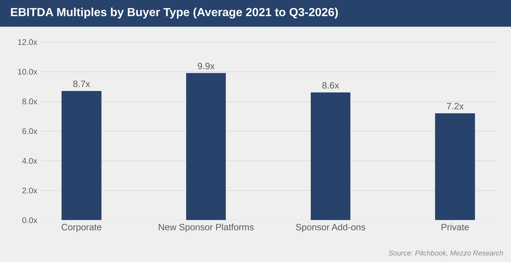 Average EBITDA multiples by buyer type, 2021 to Q3 2026