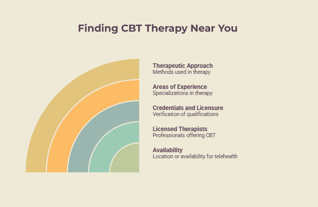 Infographic showing key factors for finding cognitive behavioral therapy near me: therapeutic approach, areas of experience, credentials, licensed therapists, and availability.