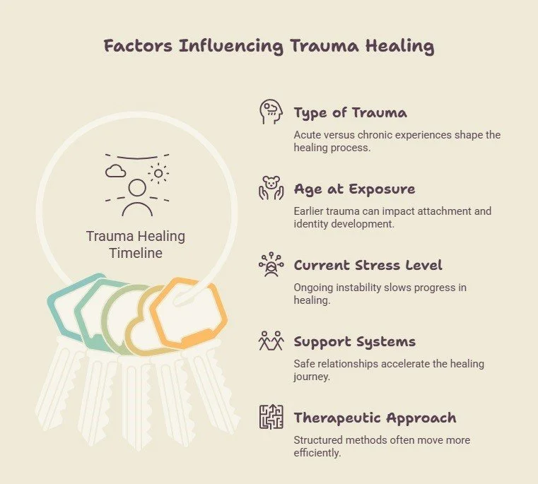 How long does therapy take for childhood trauma depends a lot on several factors like age, trauma type, stress level, support, and the therapeutic approach.