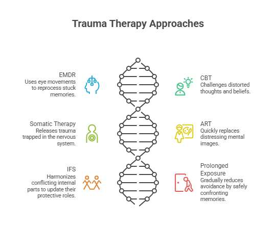 An infographic introducing 6 different types of trauma therapy approaches.