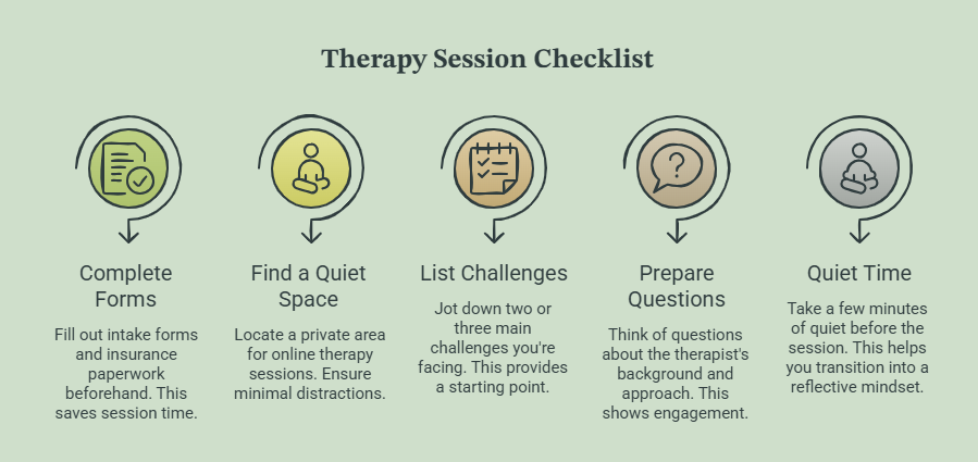 An infographic showing 5 steps for how to prepare for your first therapy session.