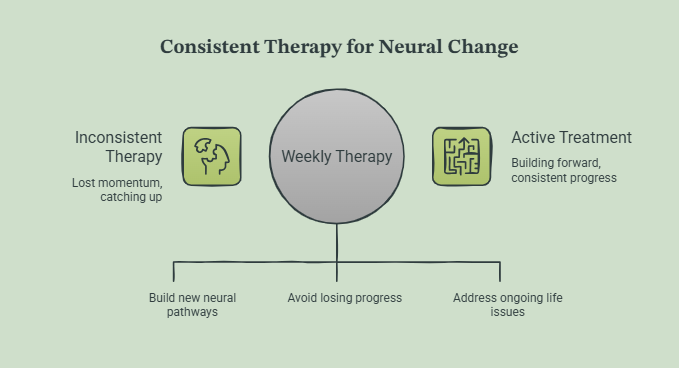An infographic showing how often should you go to therapy: weekly therapy builds new neural pathways, avoids losing progress, and addresses ongoing issues, while inconsistent therapy loses momentum and requires constant catch-up