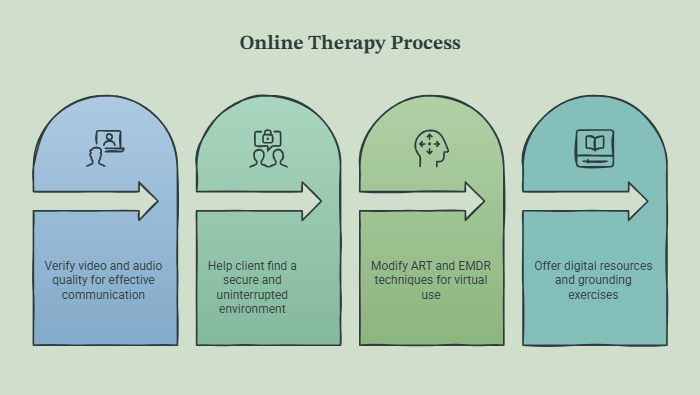 Four Steps for How Does Online Therapy Work at Turner Counseling LLC.