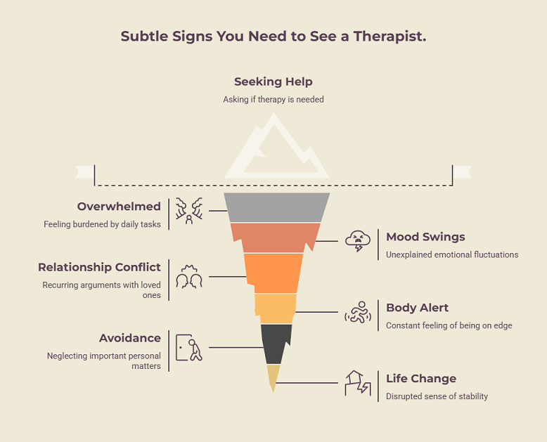 Infographic showing when to see a therapist: subtle signs including feeling overwhelmed, mood swings, relationship conflict, body alert, avoidance, and life changes displayed in a funnel diagram leading to seeking help.