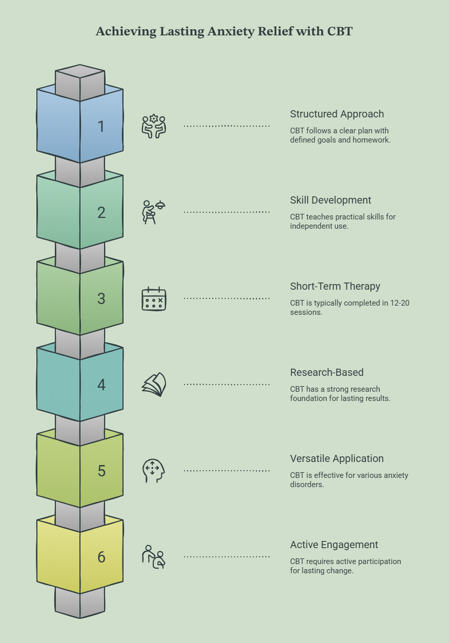 An infographic explaining why CBT for anxiety is an effective treatment.