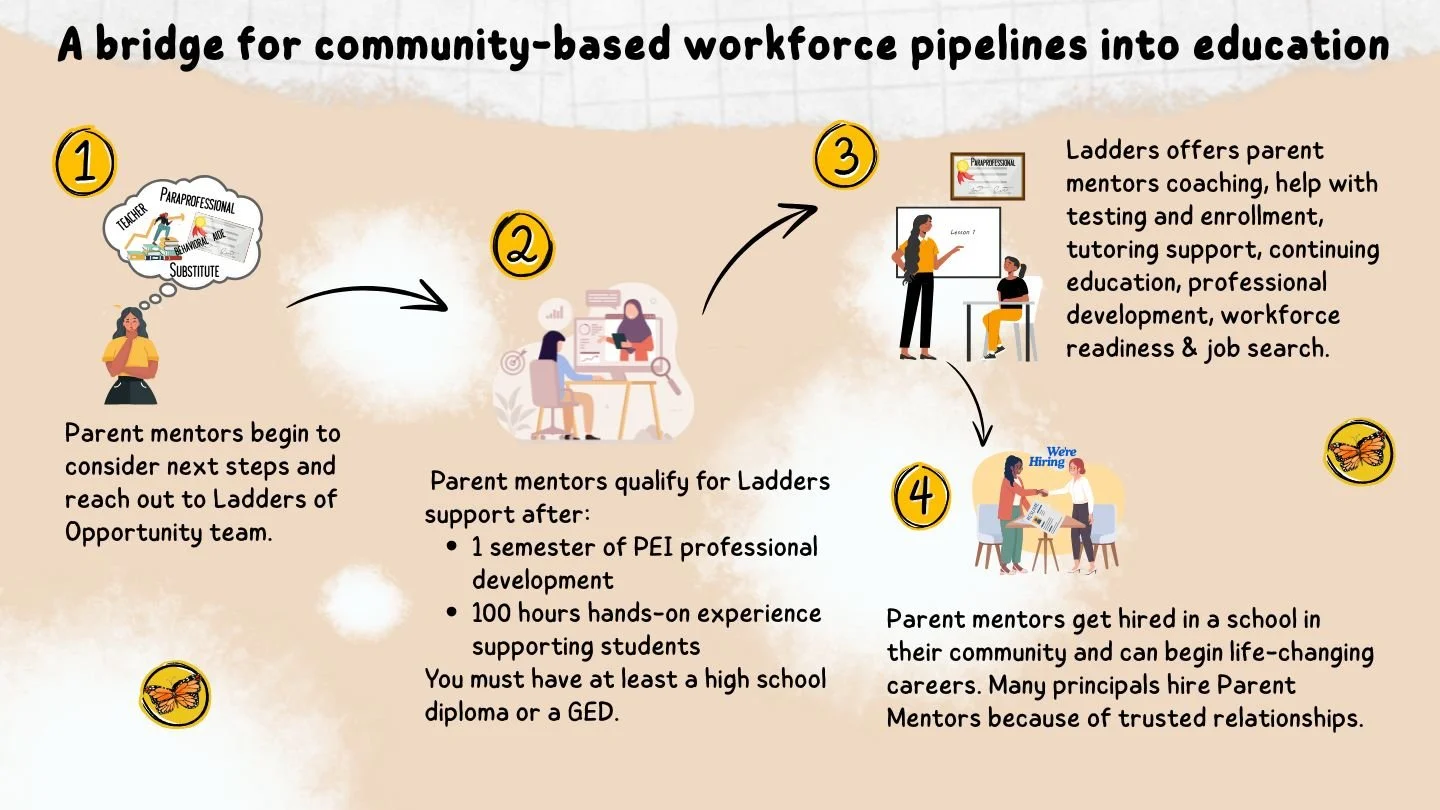 Infographic with steps 1-4 to join Ladders of Opportunity