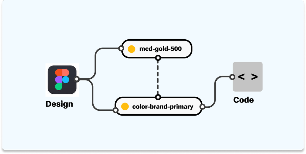 What are design tokens? — Tara Kaplan UIUX Designer