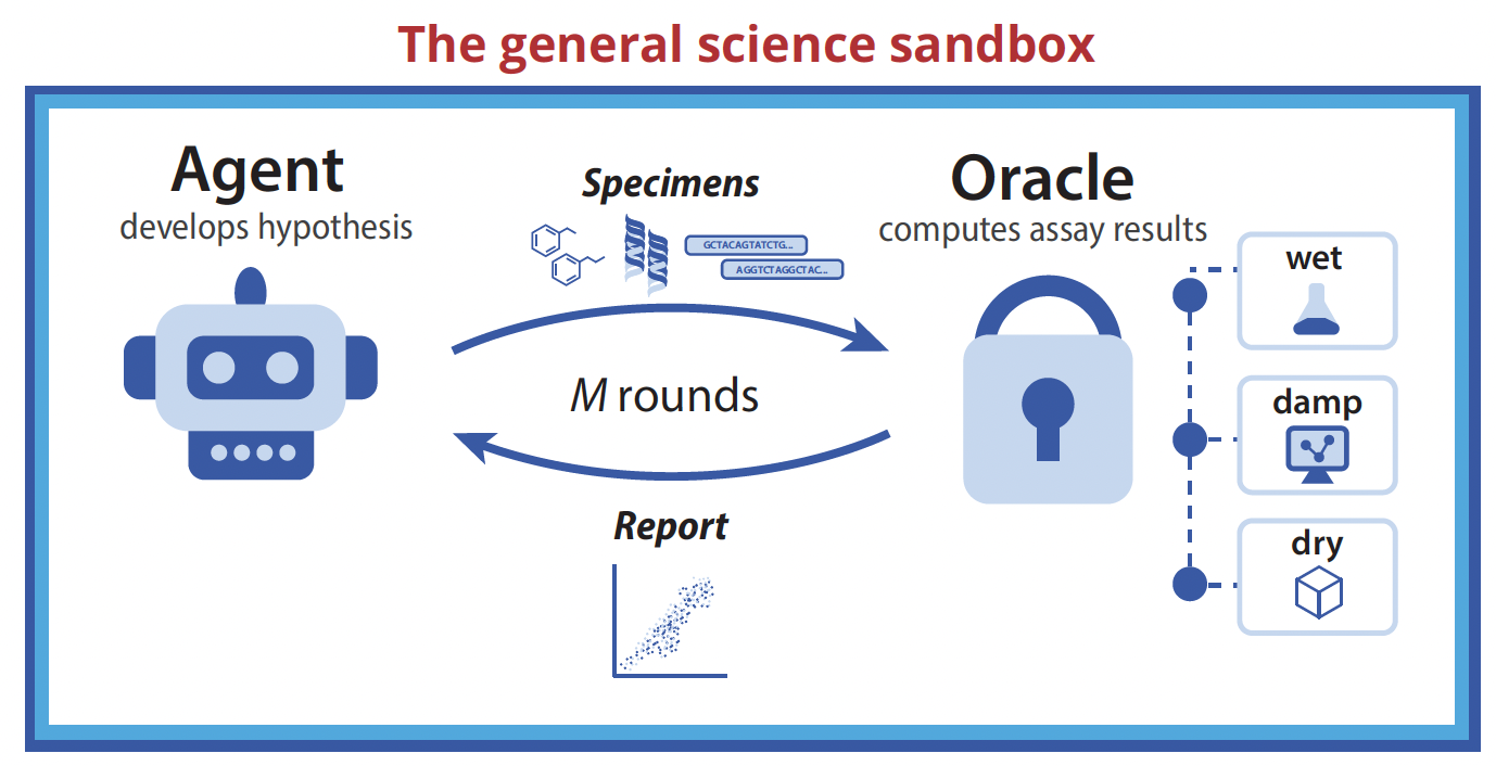 Science sandboxes measure the scientific capability of AI agents