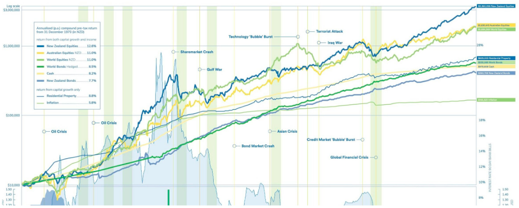 Investment Markets by Asset Class from 31/12/1970 - 31/12/2019