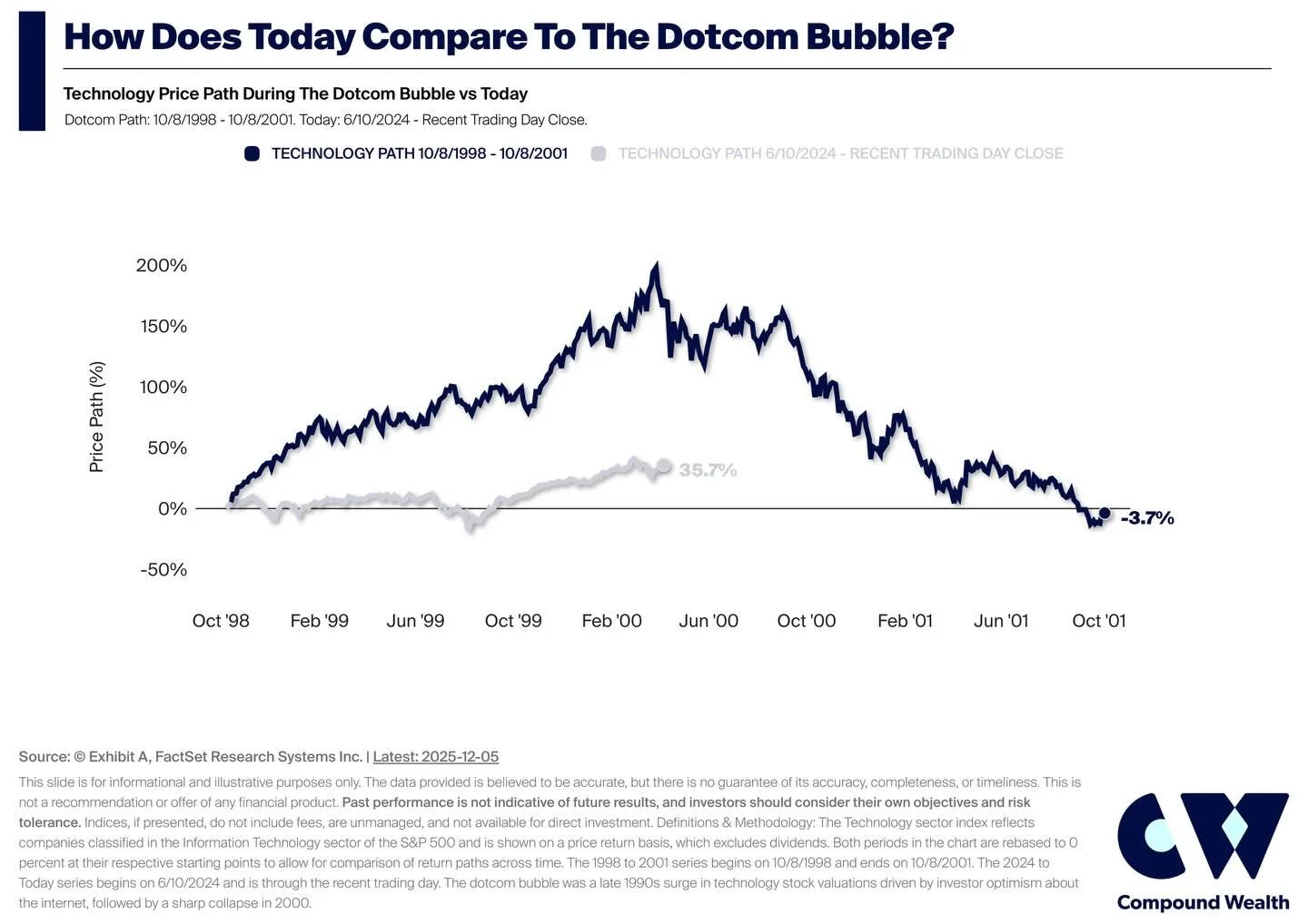 Tech Today Vs The Dotcom Bubble 📈

This chart puts the techs sectors current performance (since June 2024) alongside the Dotcom era (1998-2001). What stands out? The return paths are not the same. Each period reflects different market forces and inv