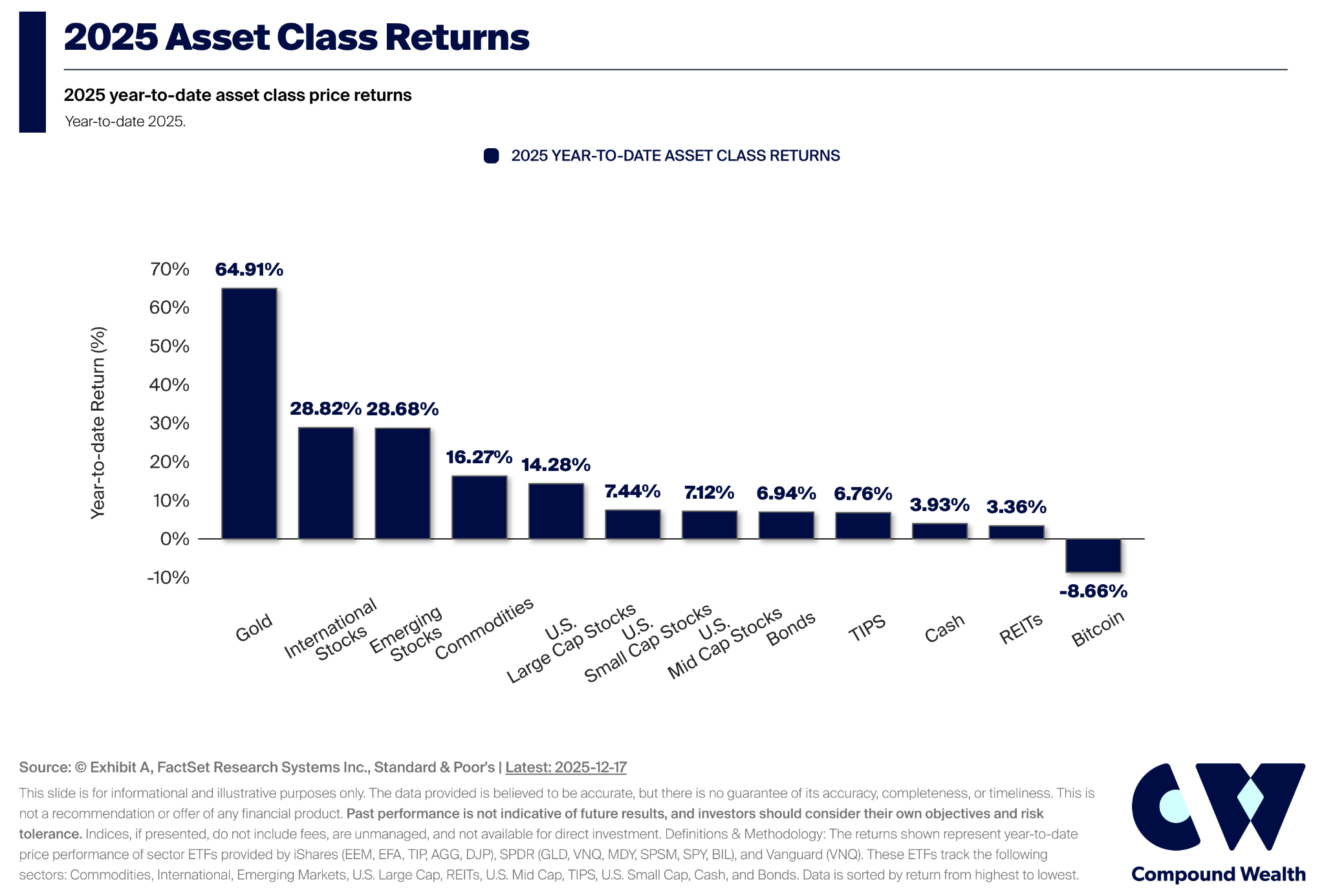 2025 Year-to-Date Market Returns: A Reminder of Why Diversification Matters